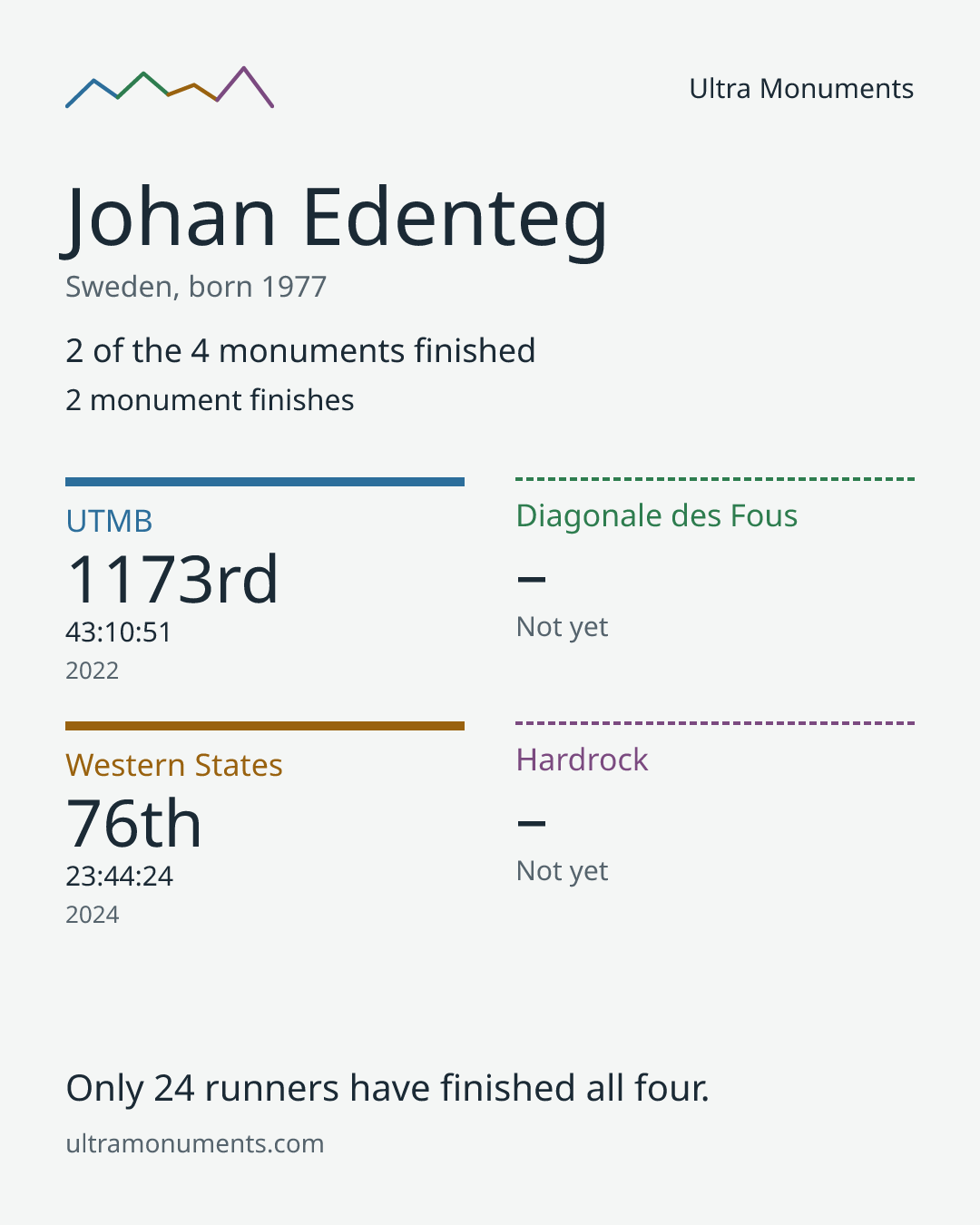 Results card for Johan Edenteg