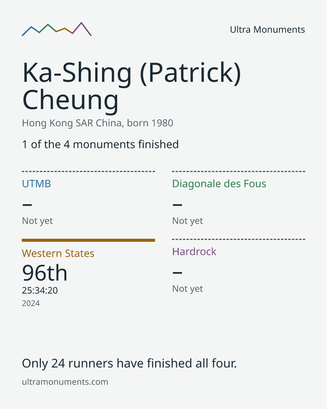 Results card for Ka-Shing (Patrick) Cheung