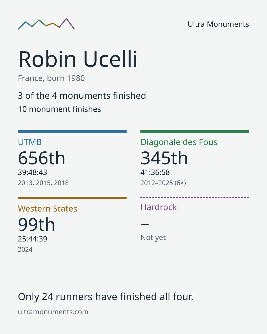 Results card for Robin Ucelli