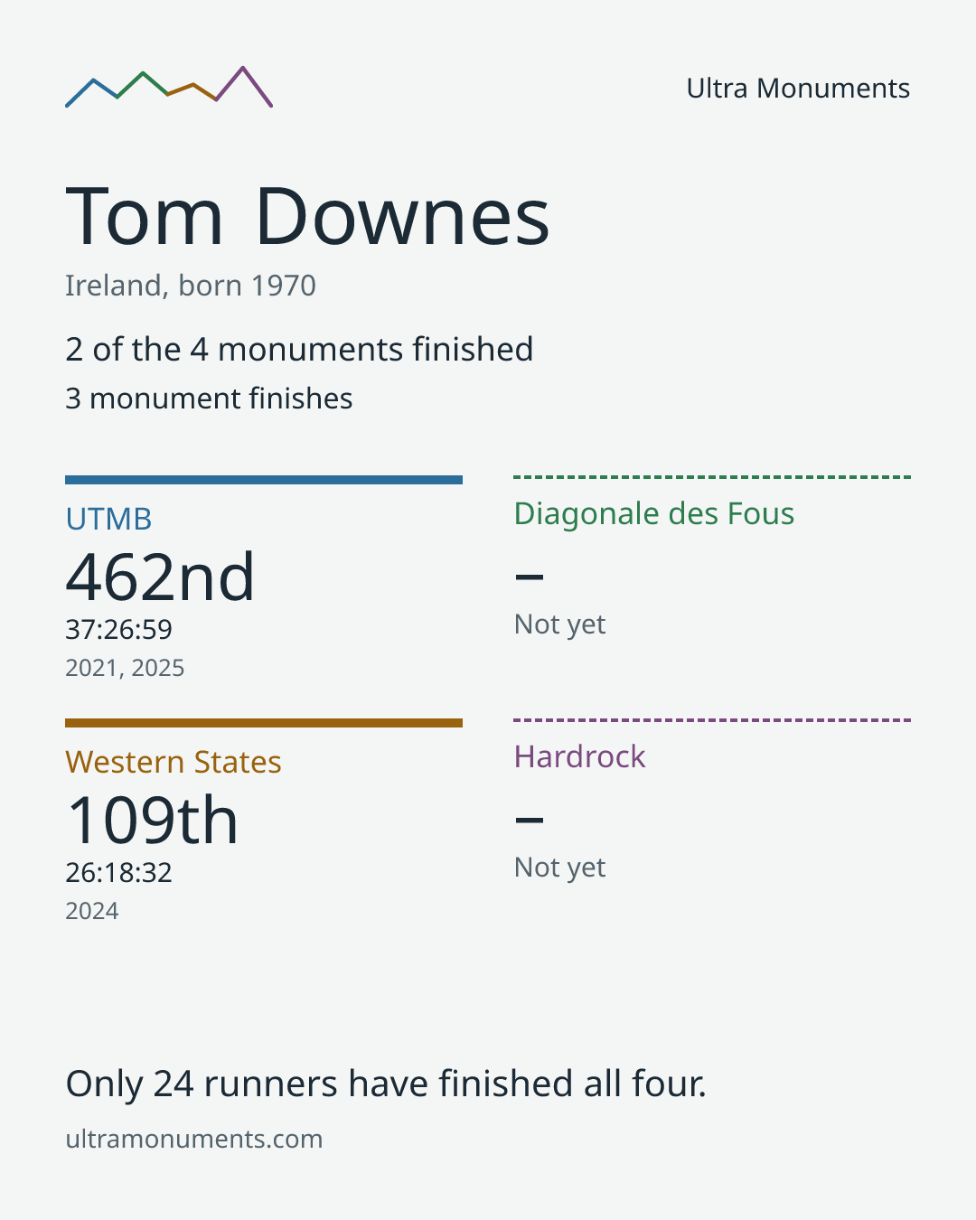 Results card for Tom Downes