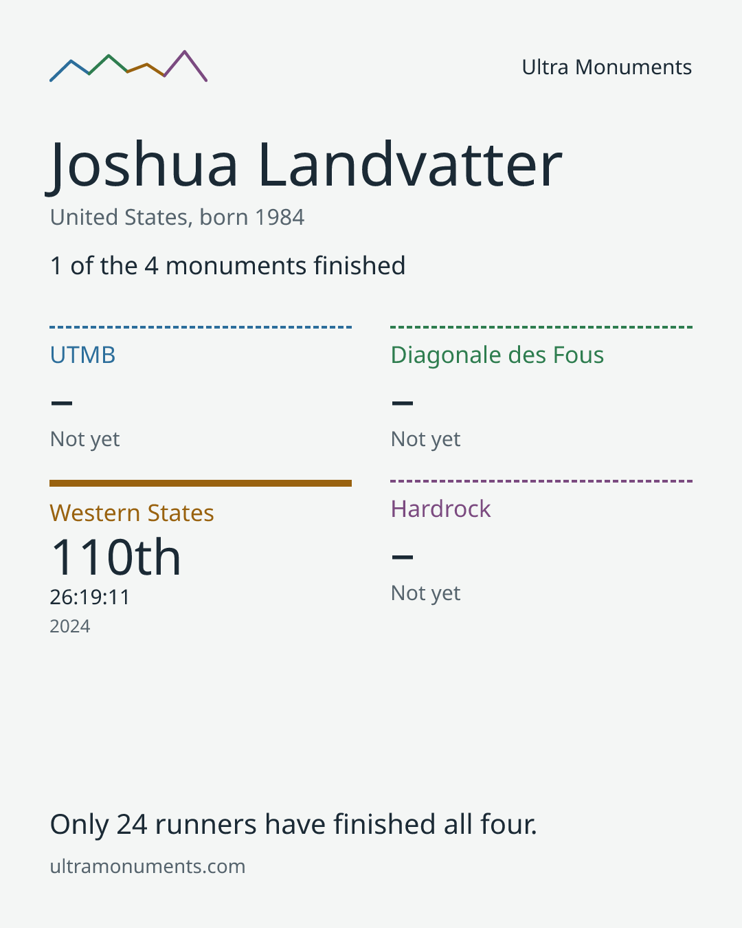 Results card for Joshua Landvatter