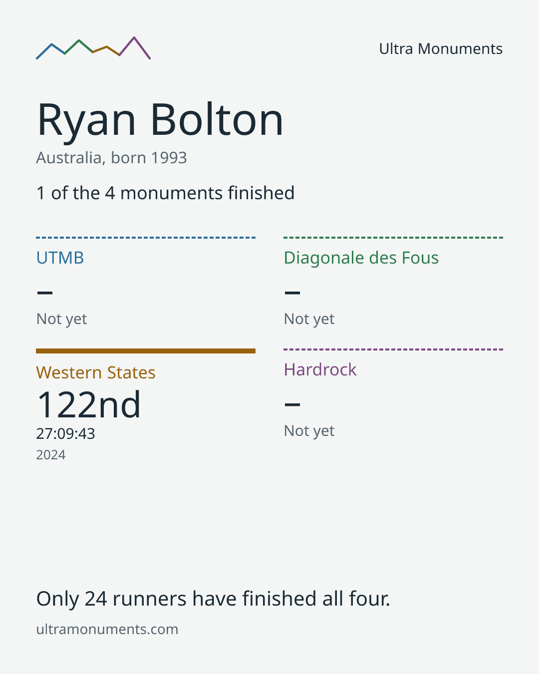 Results card for Ryan Bolton