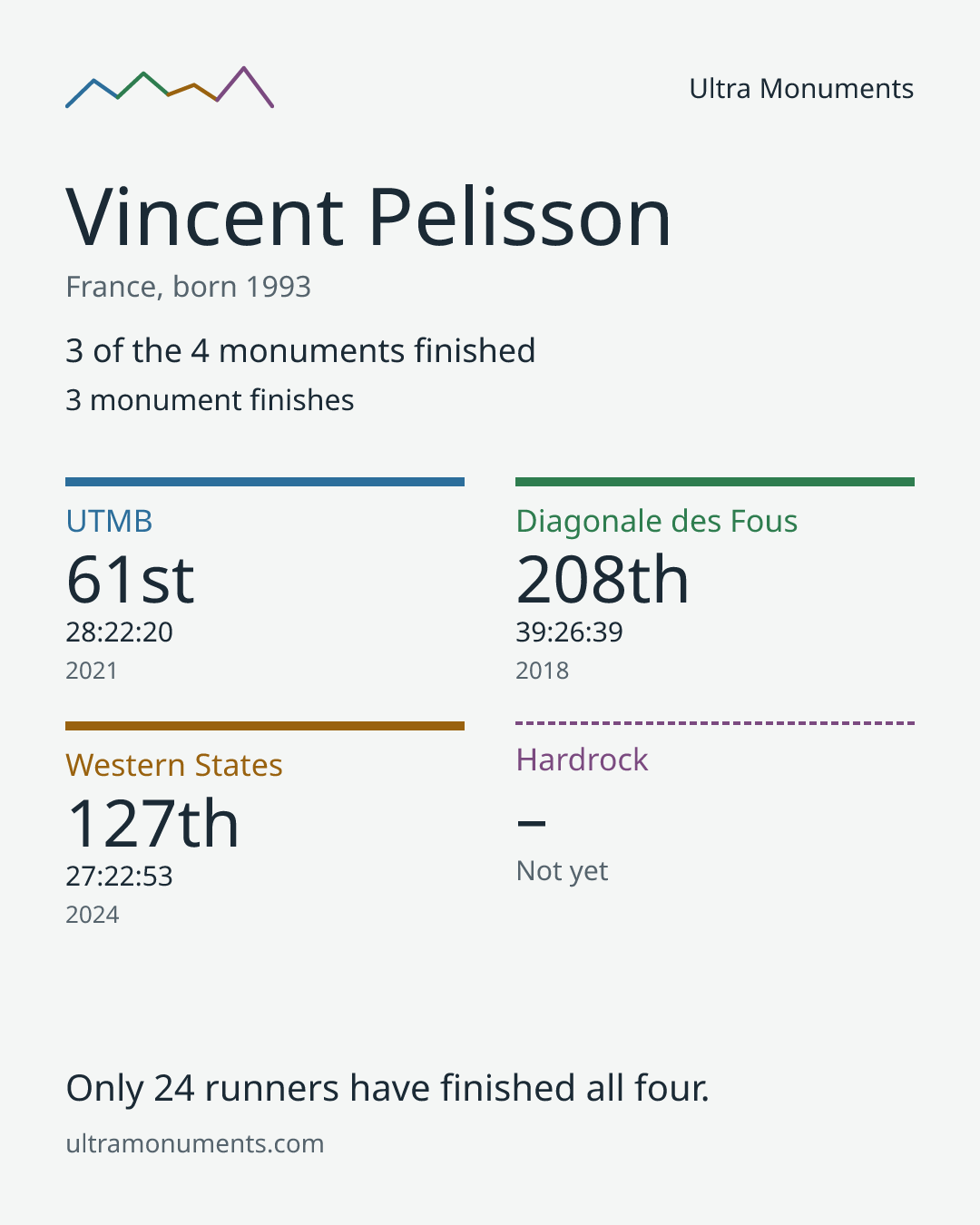 Results card for Vincent Pelisson