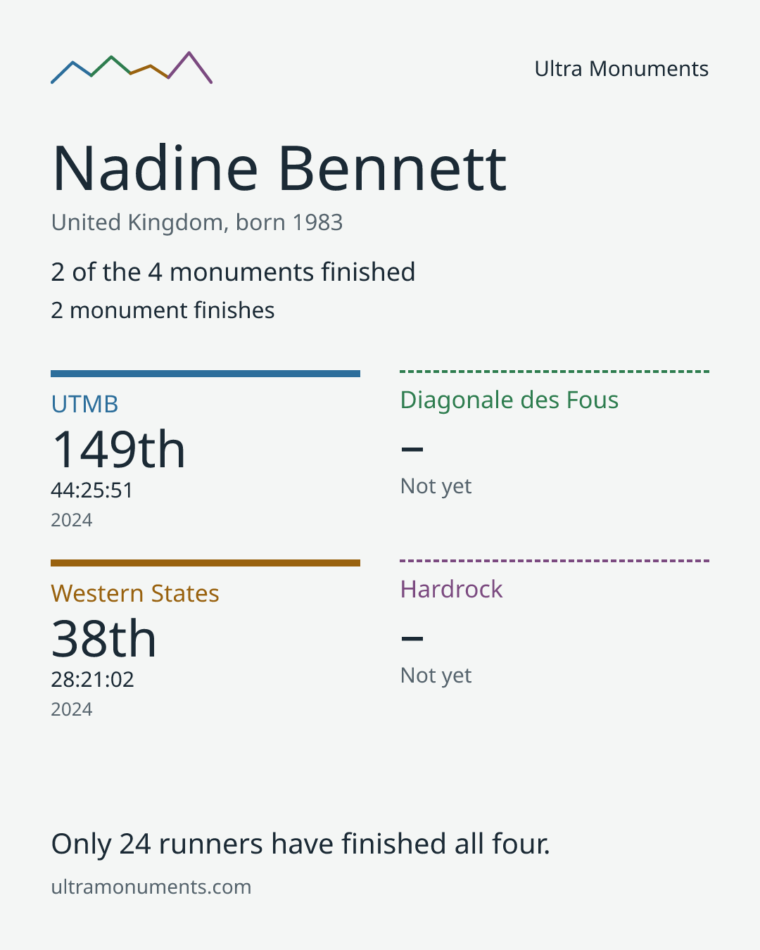 Results card for Nadine Bennett