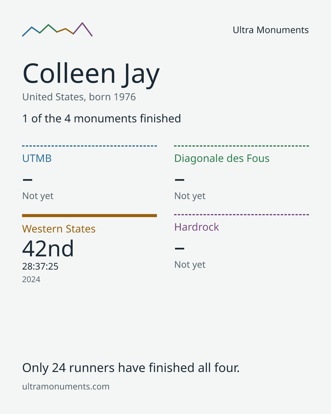 Results card for Colleen Jay