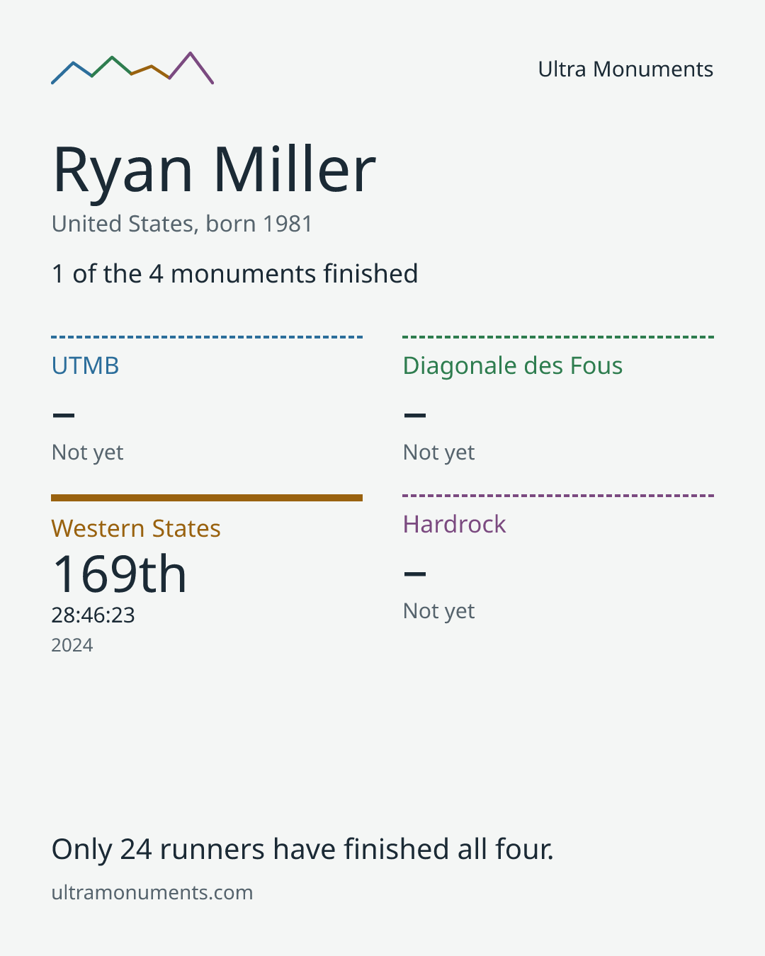 Results card for Ryan Miller