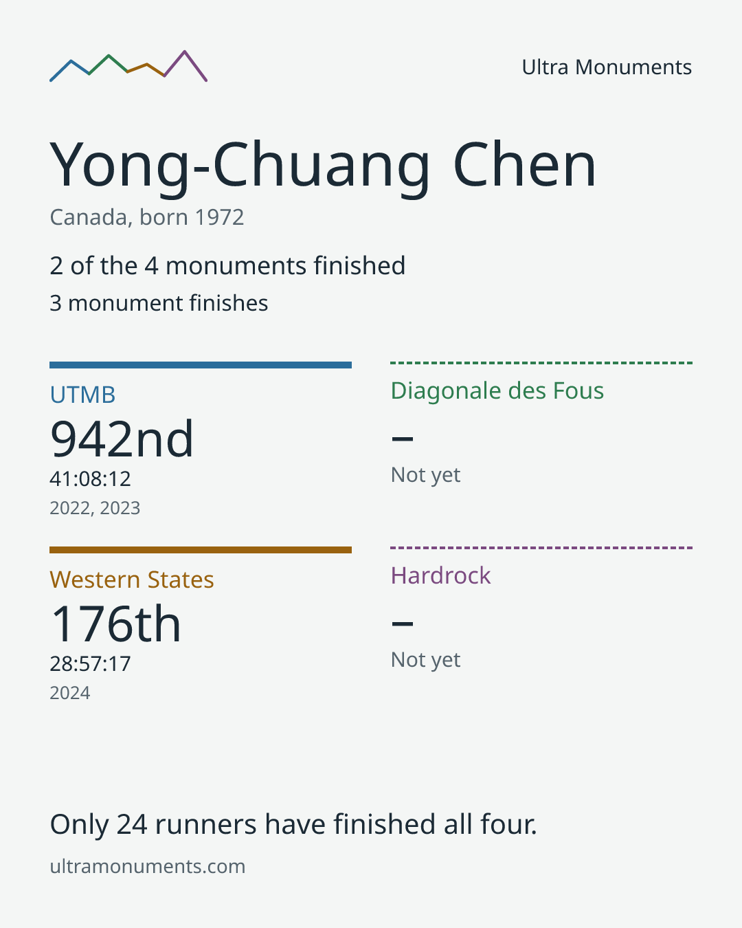 Results card for Yong-Chuang Chen