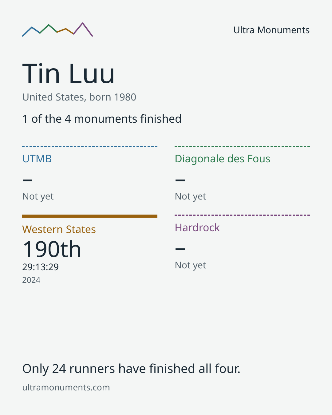 Results card for Tin Luu