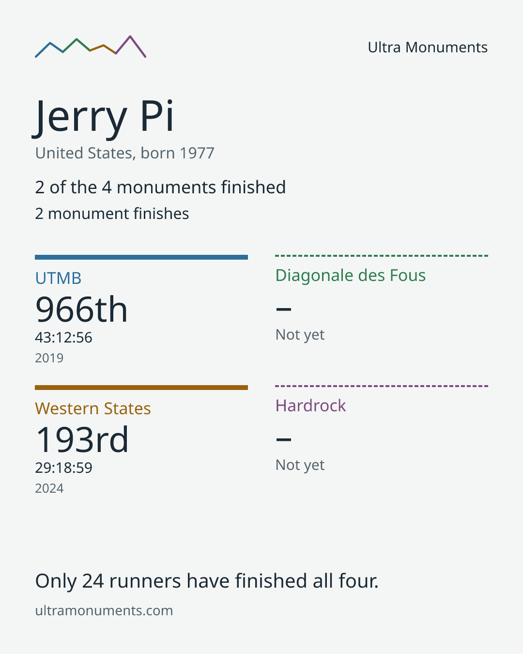 Results card for Jerry Pi