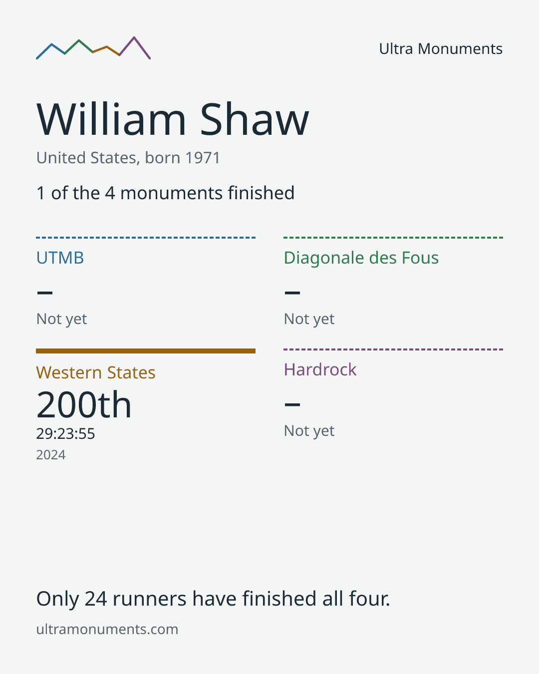 Results card for William Shaw