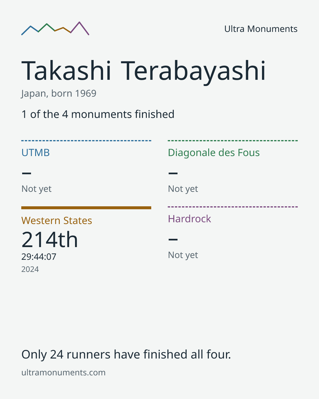 Results card for Takashi Terabayashi