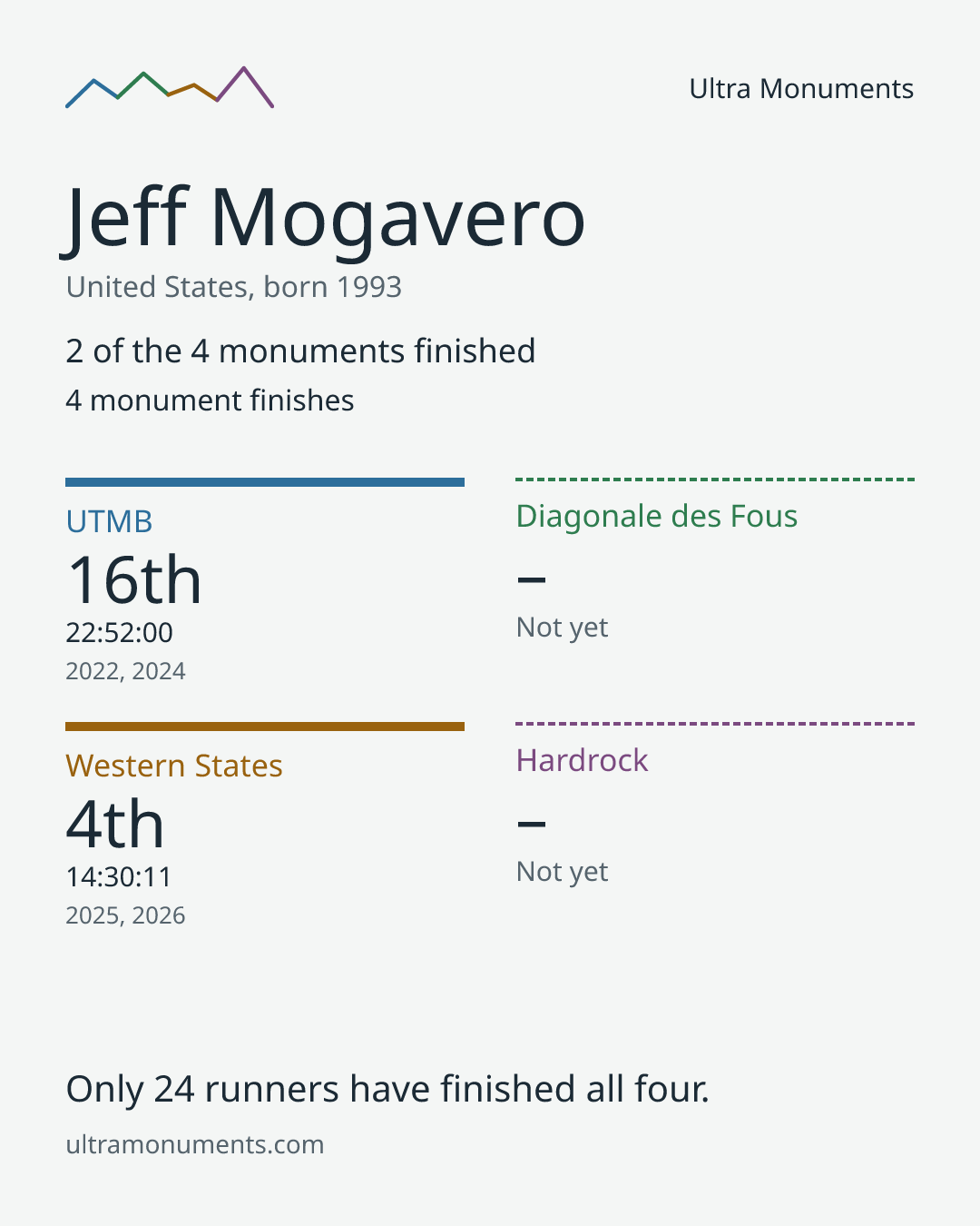Results card for Jeff Mogavero