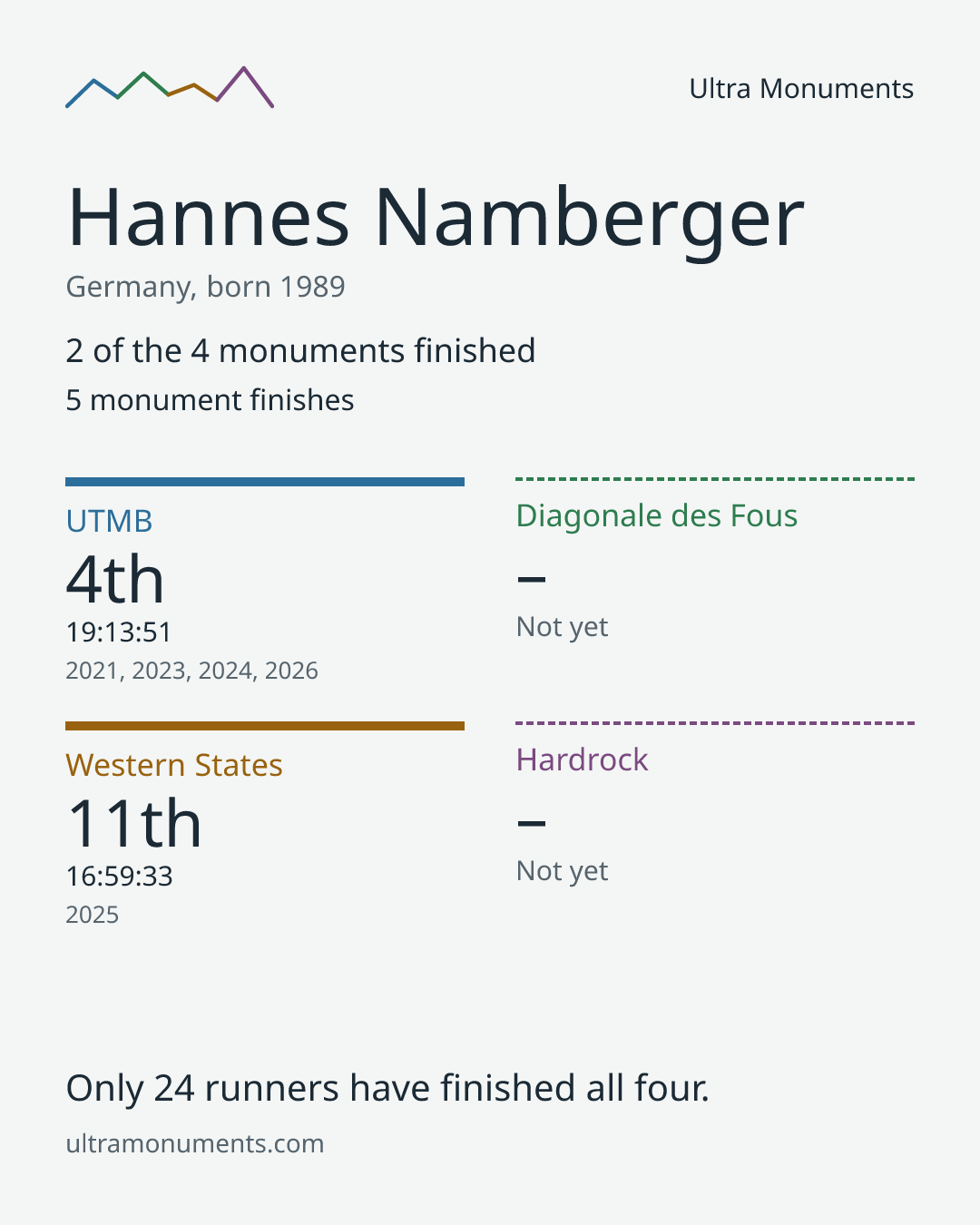 Results card for Hannes Namberger