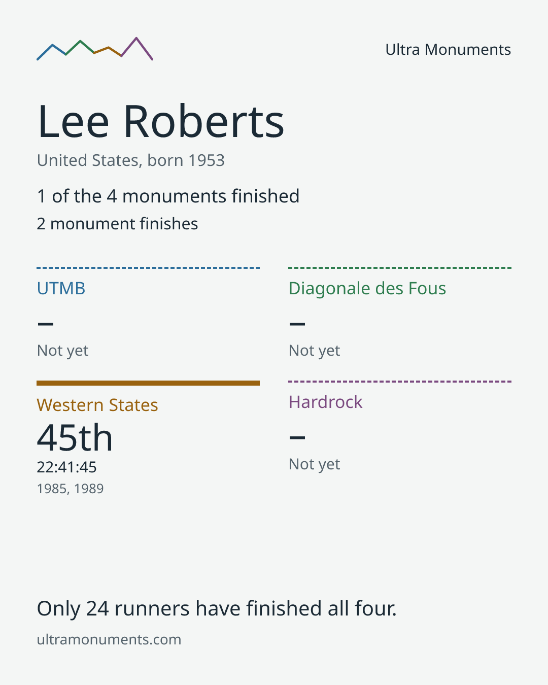 Results card for Lee Roberts