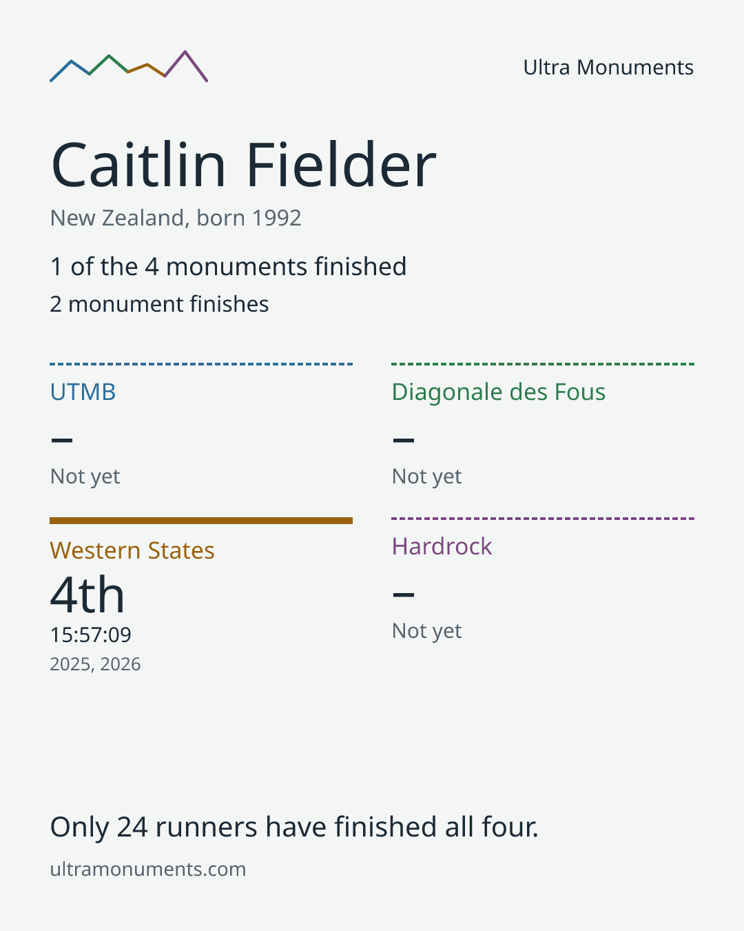 Results card for Caitlin Fielder