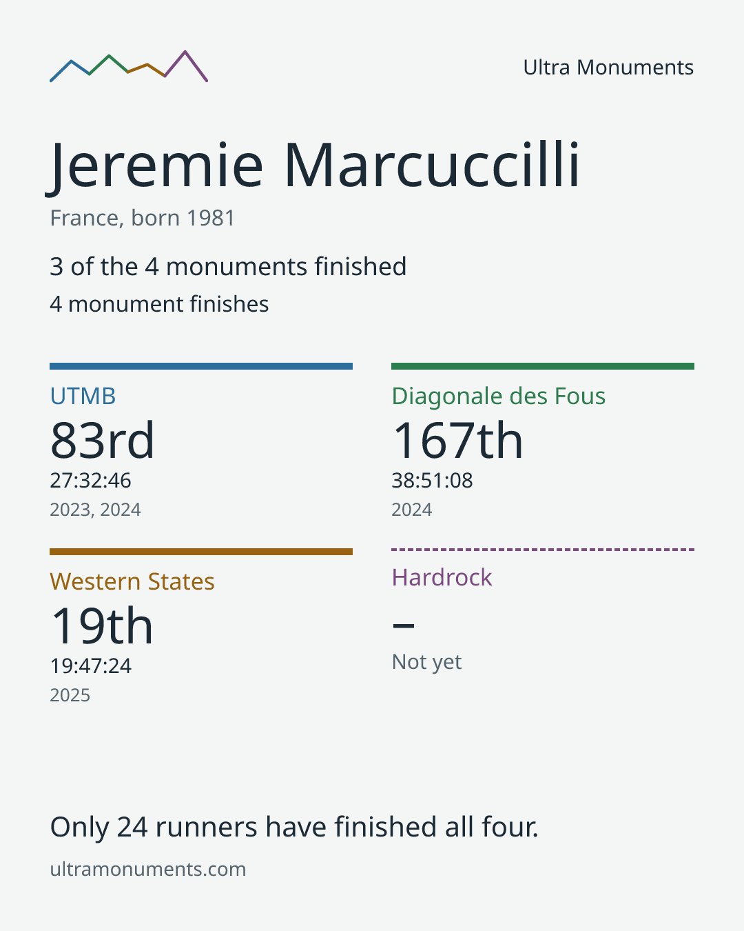 Results card for Jeremie Marcuccilli