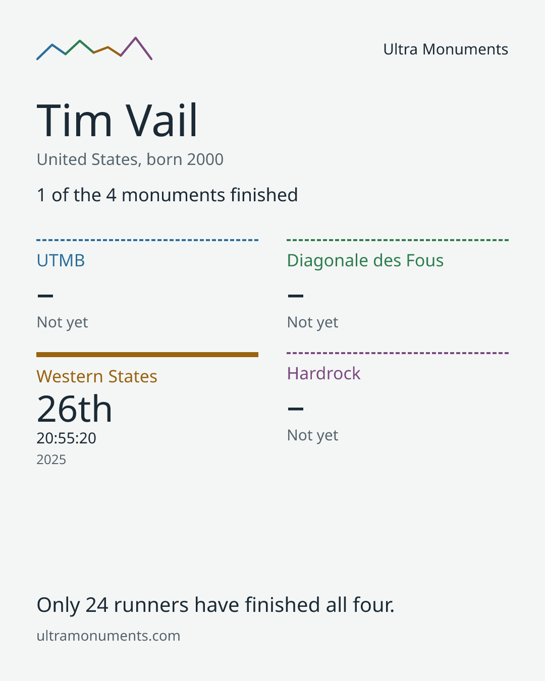 Results card for Tim Vail