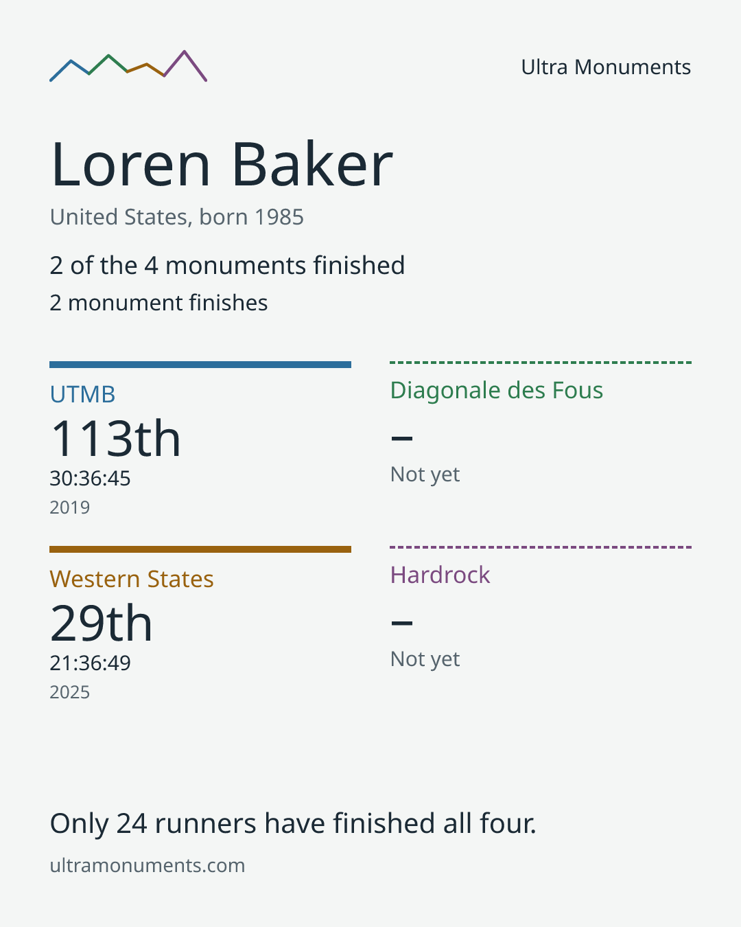 Results card for Loren Baker