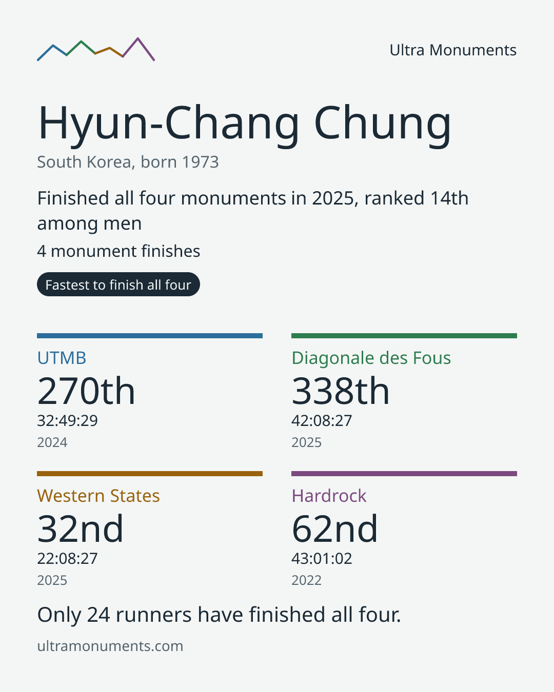 Results card for Hyun-Chang Chung