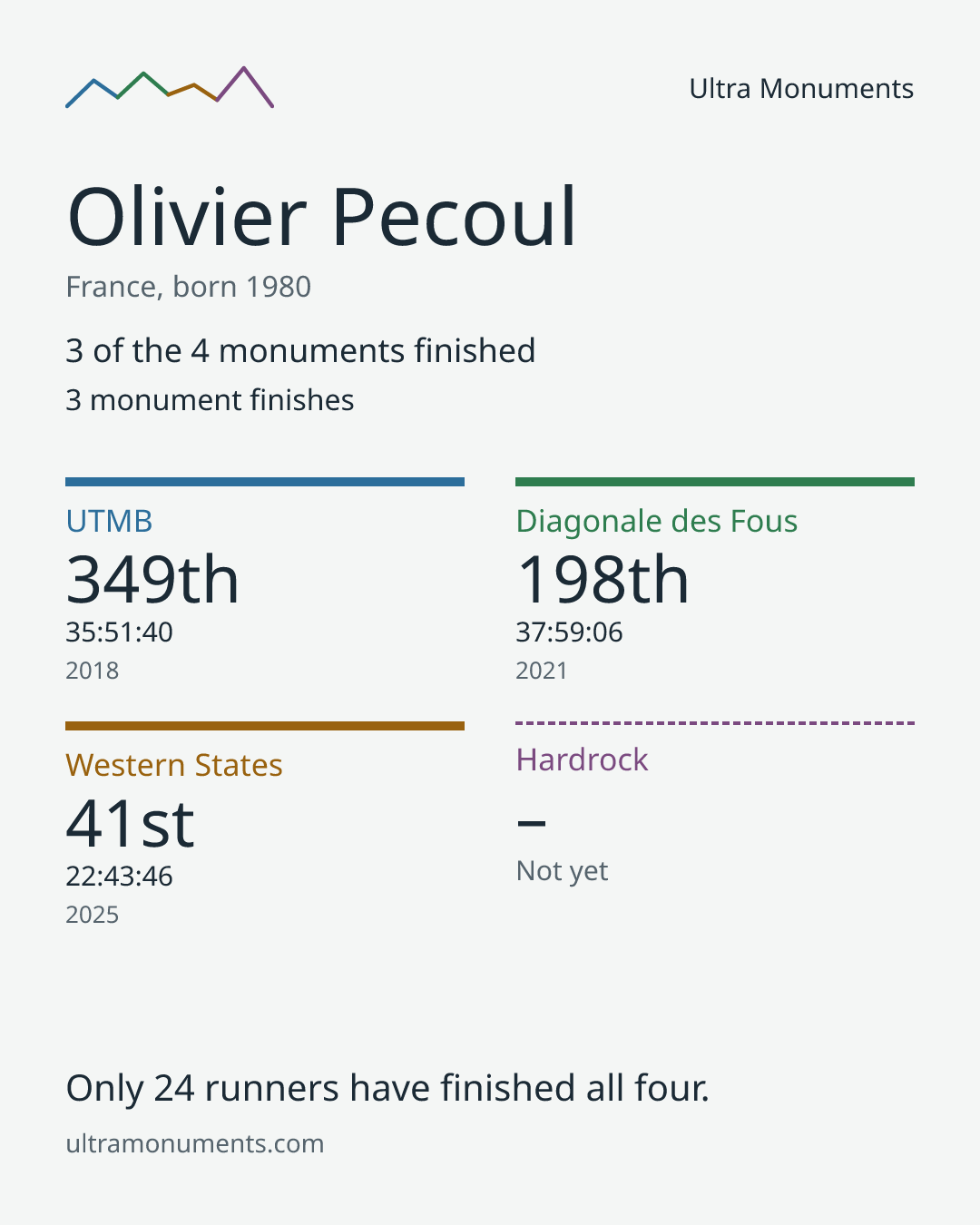 Results card for Olivier Pecoul