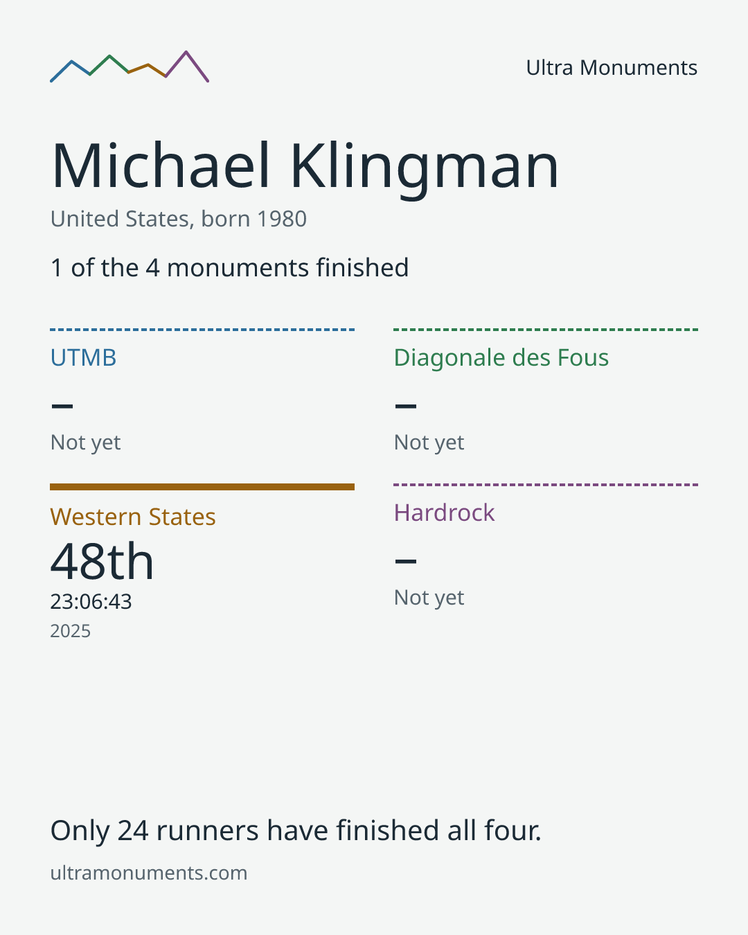 Results card for Michael Klingman