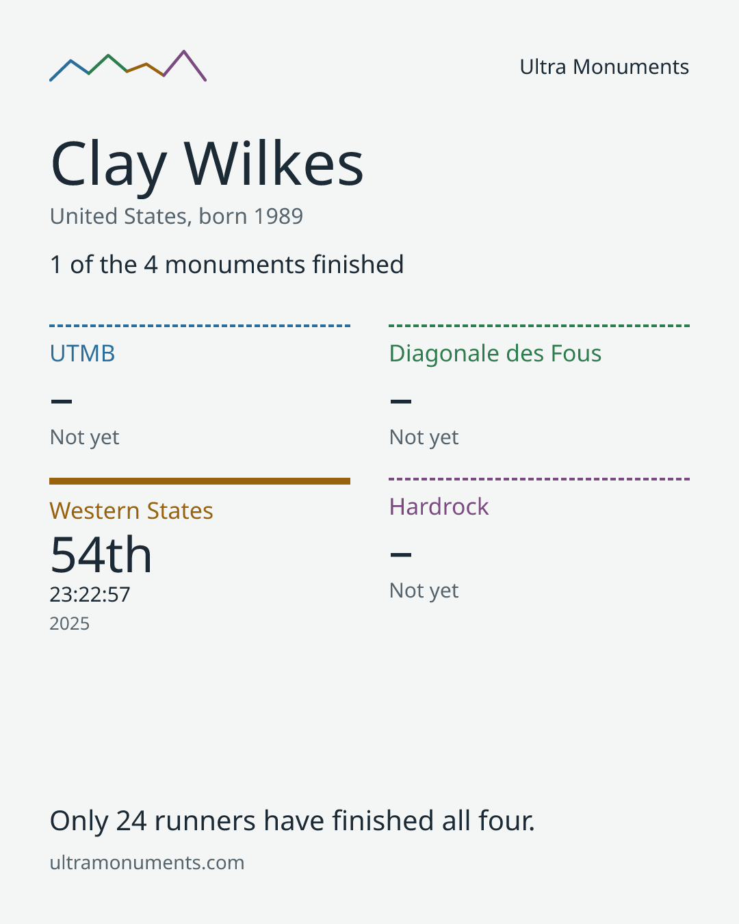 Results card for Clay Wilkes