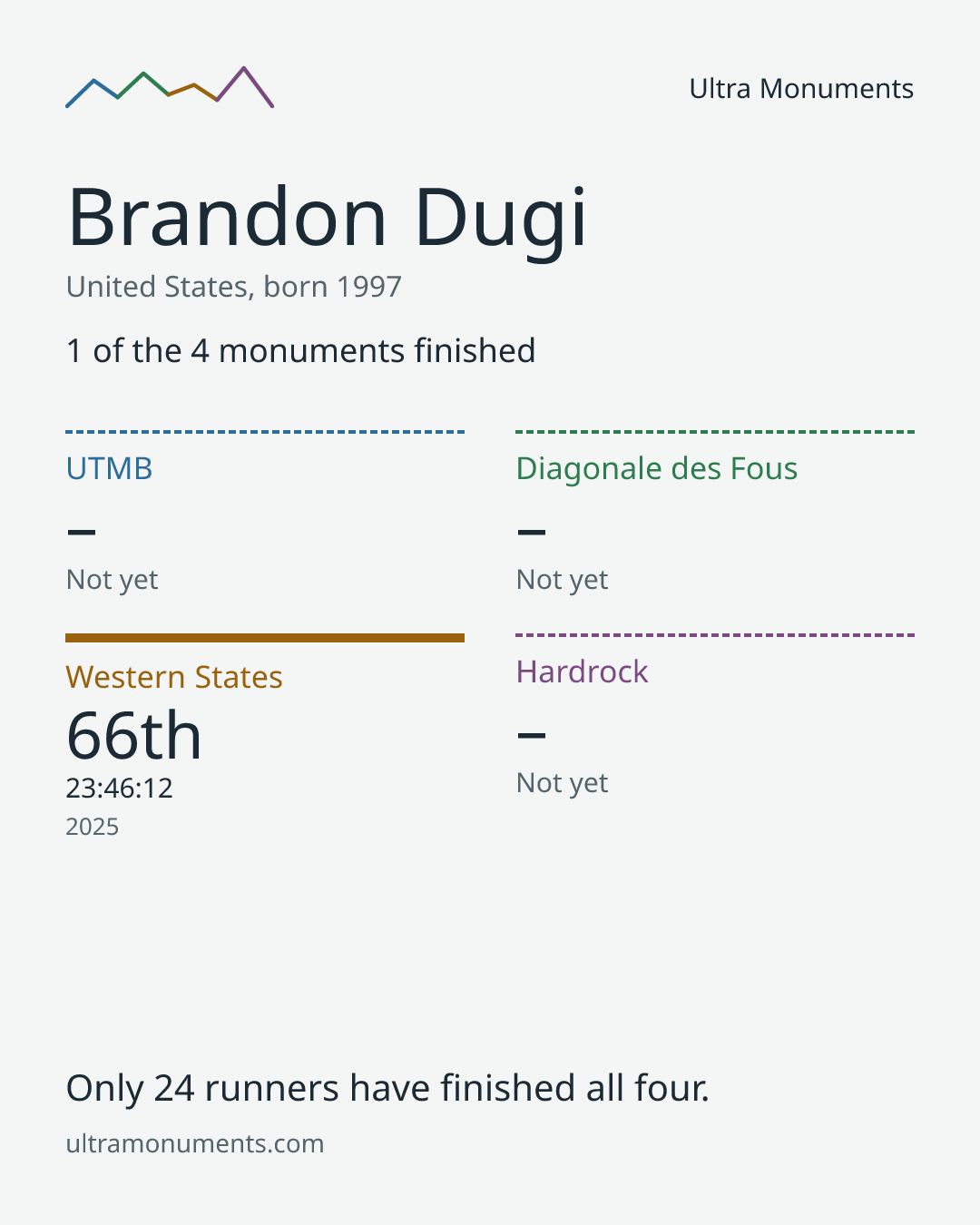 Results card for Brandon Dugi