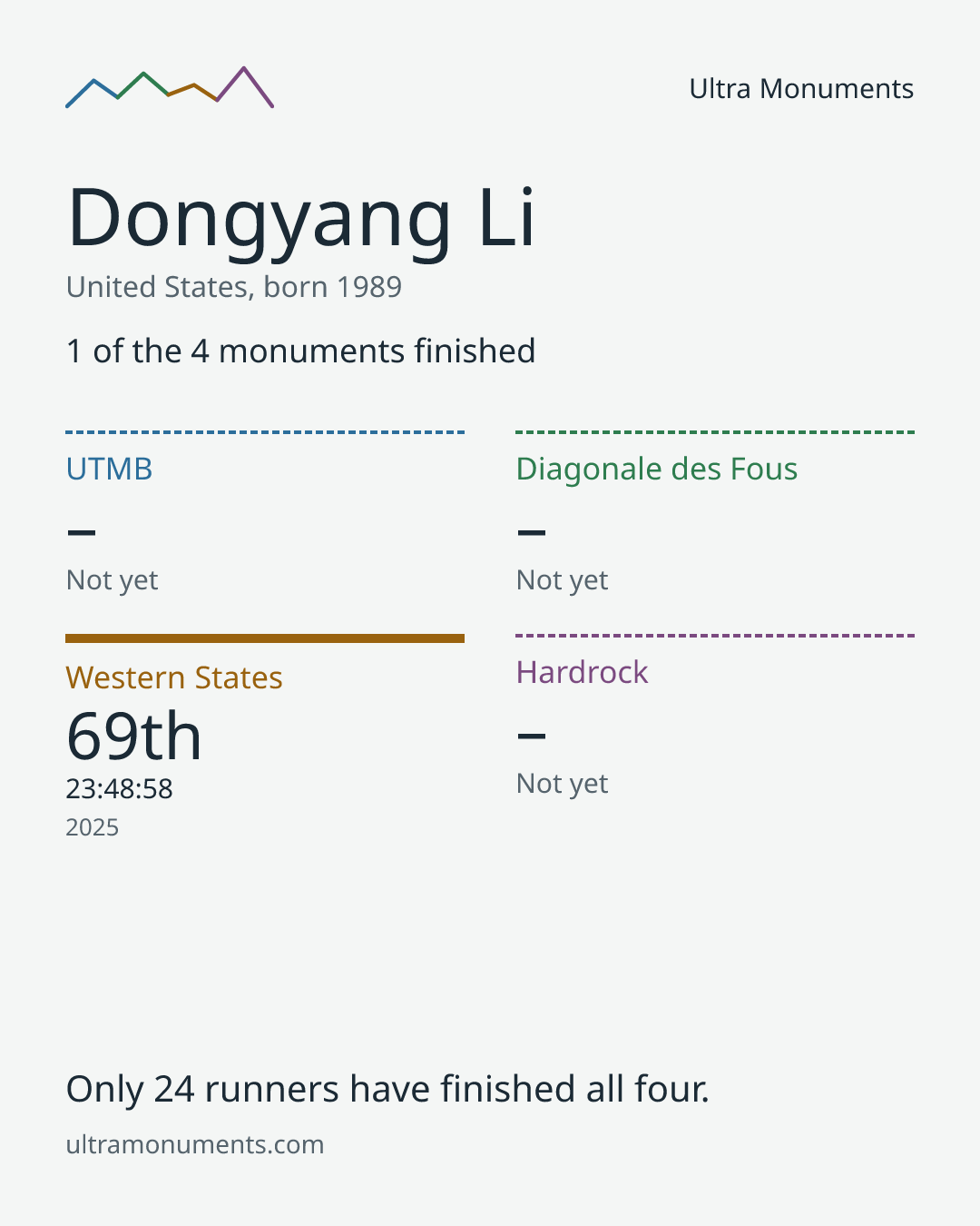 Results card for Dongyang Li