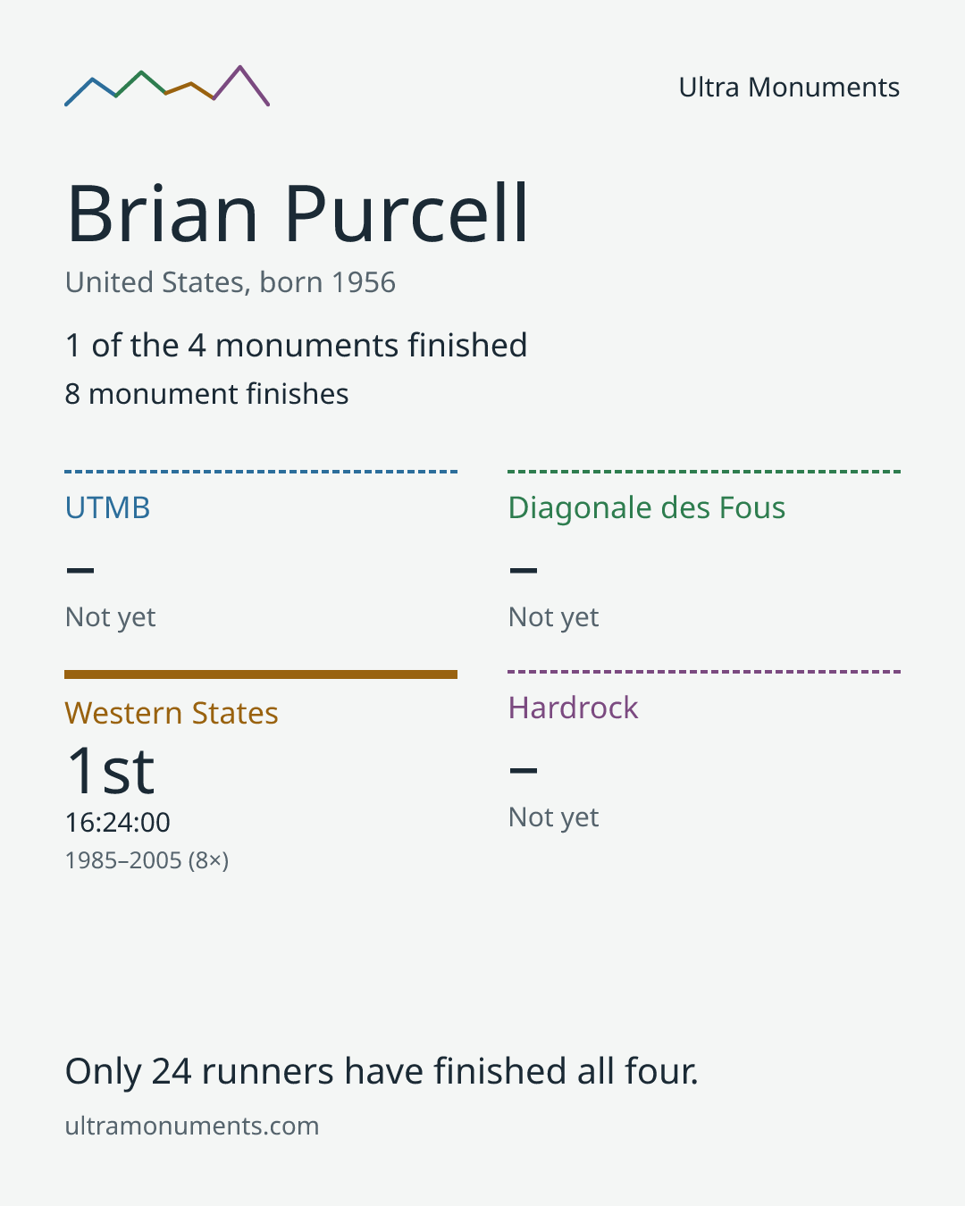 Results card for Brian Purcell