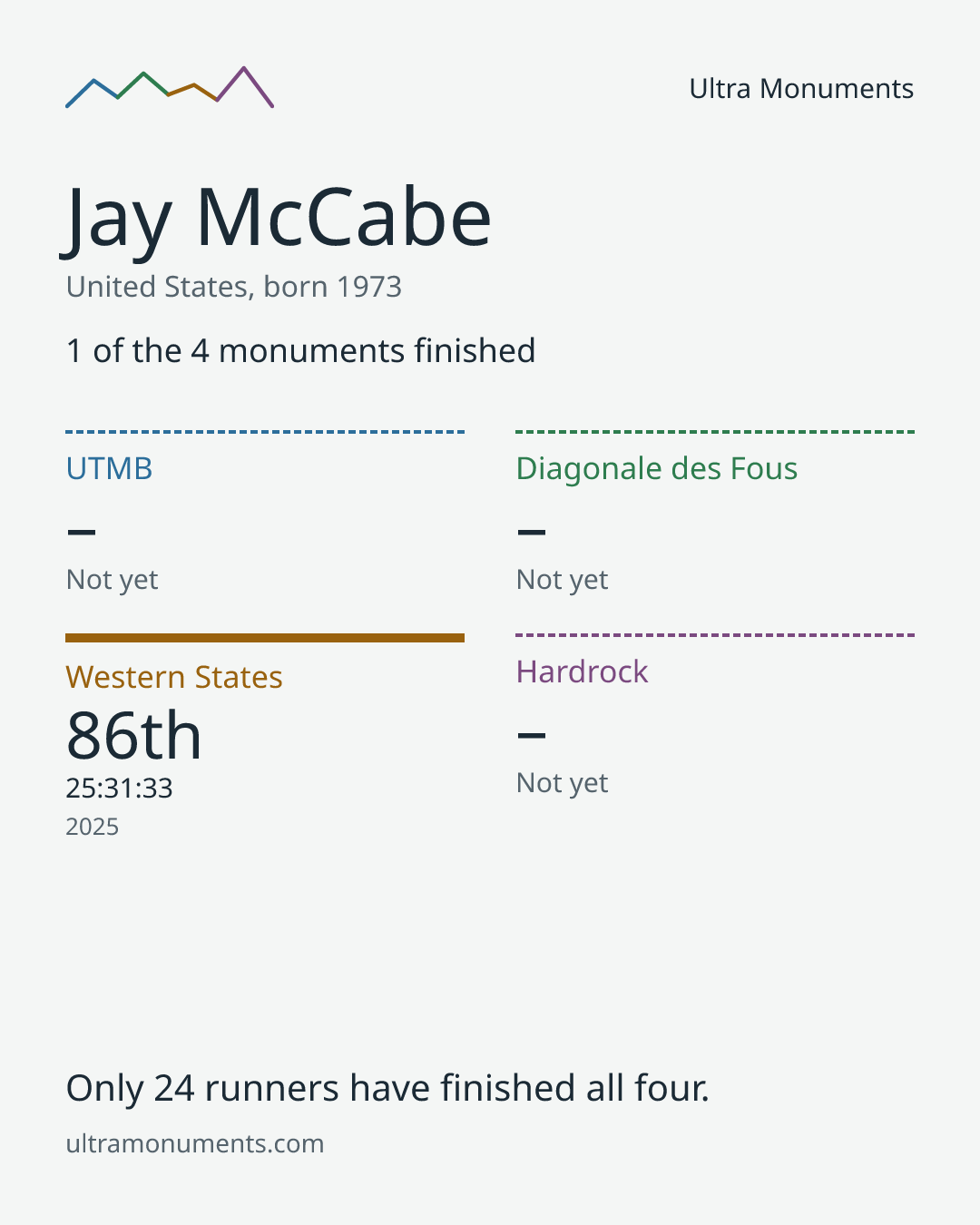 Results card for Jay McCabe