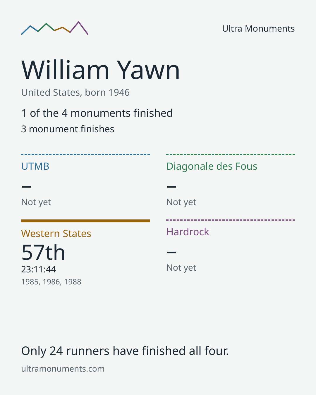 Results card for William Yawn