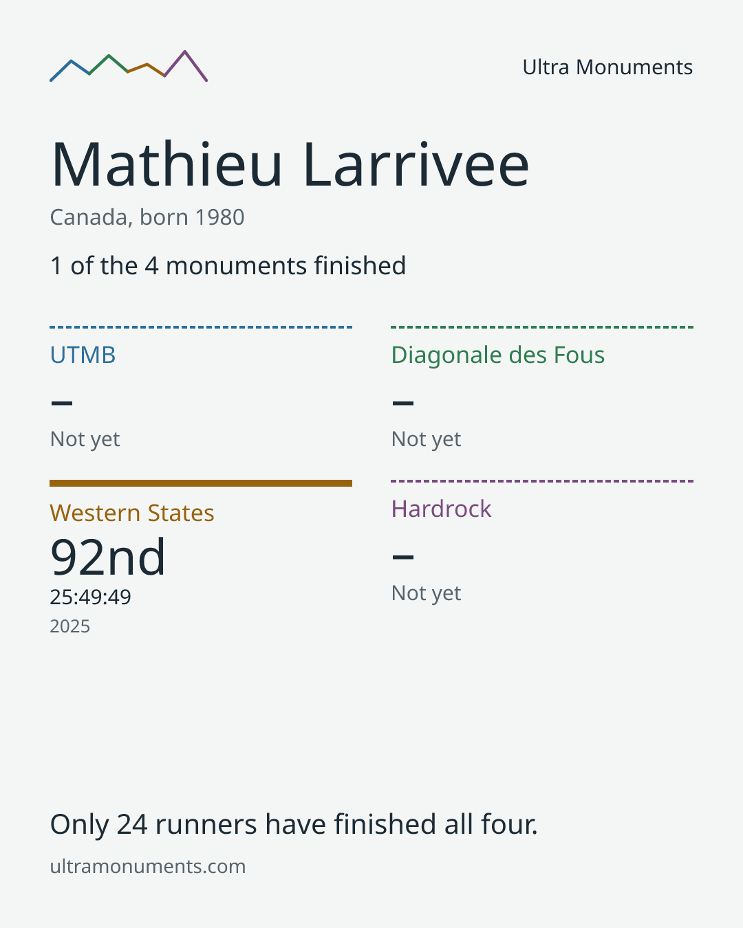 Results card for Mathieu Larrivee