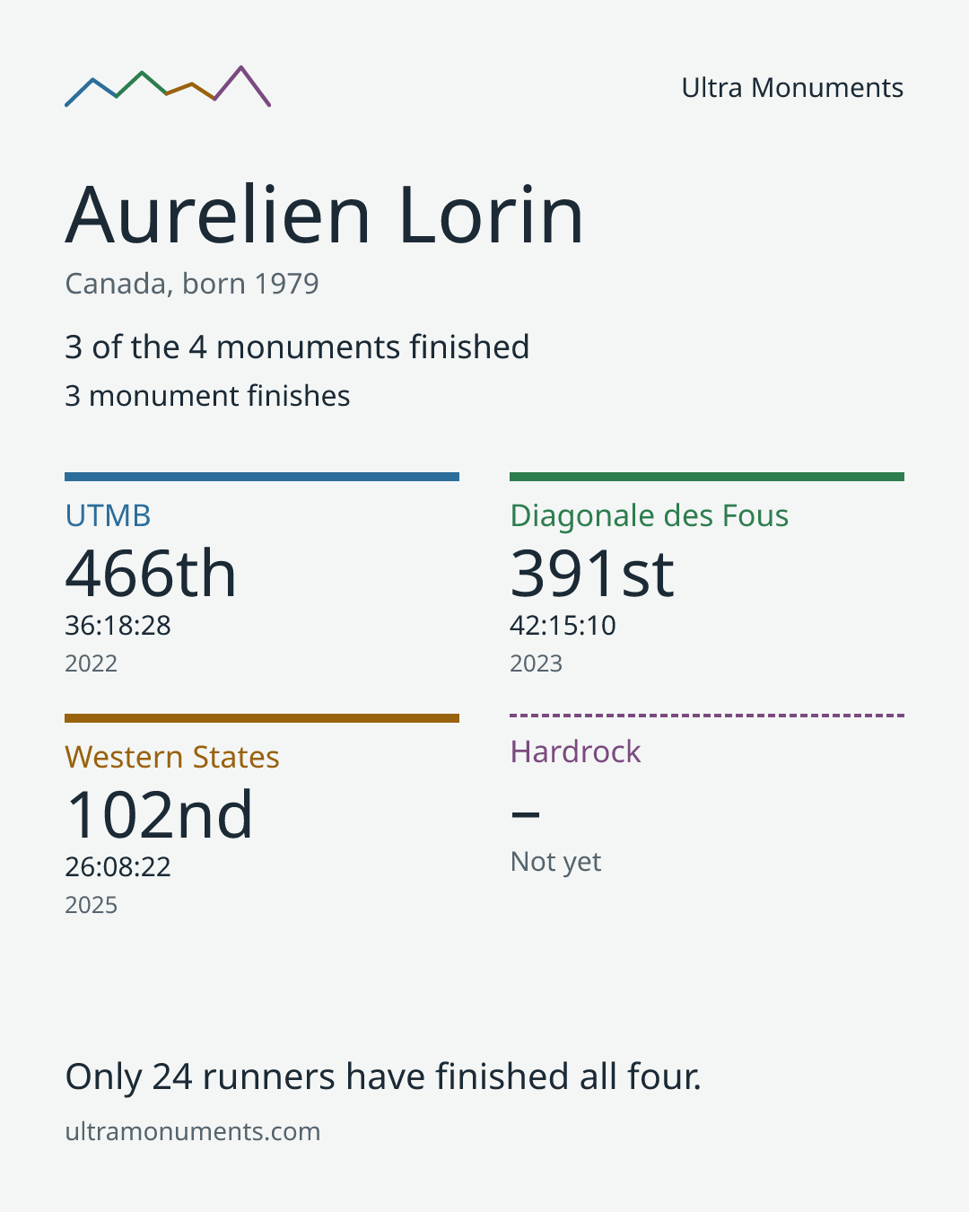 Results card for Aurelien Lorin