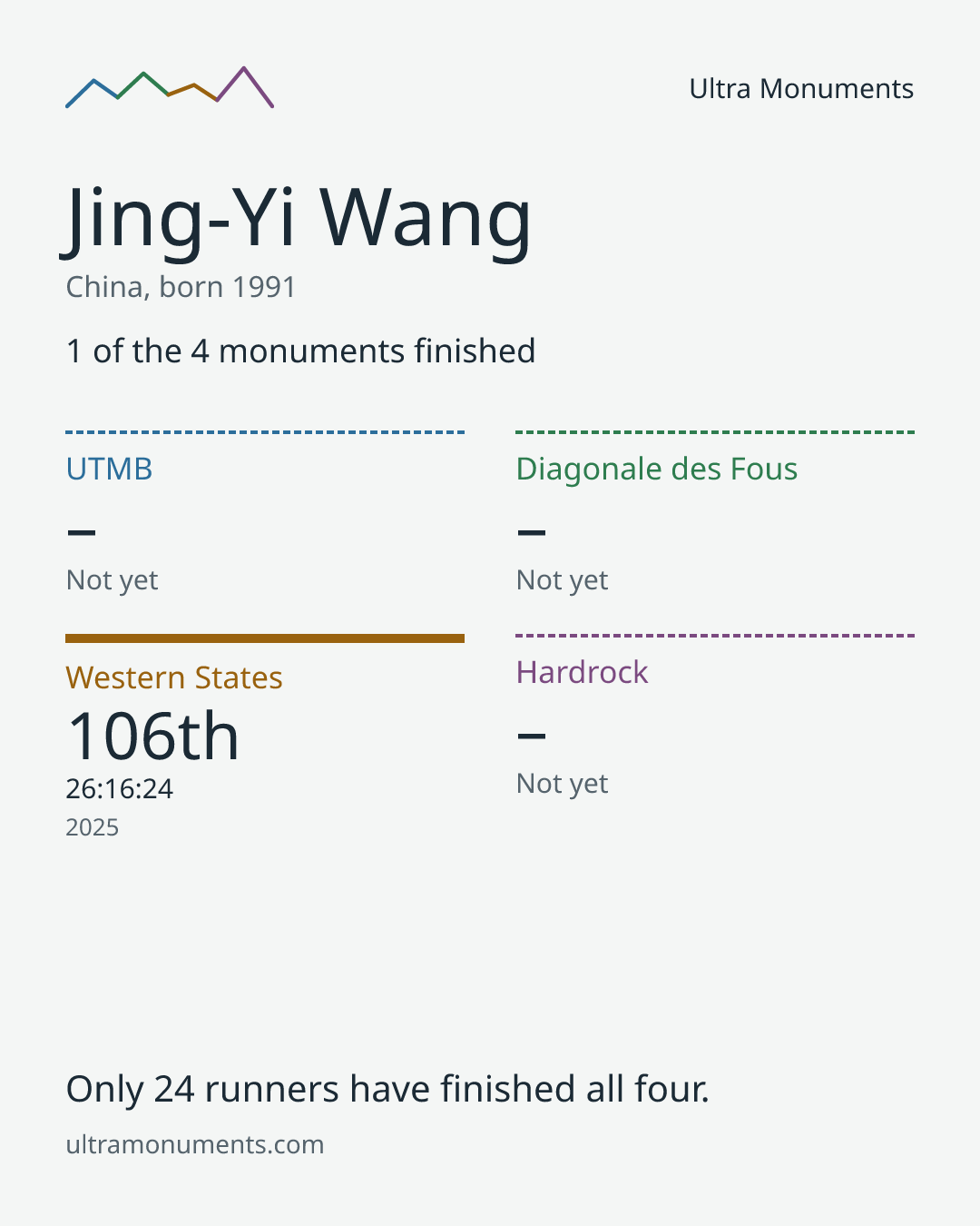 Results card for Jing-Yi Wang