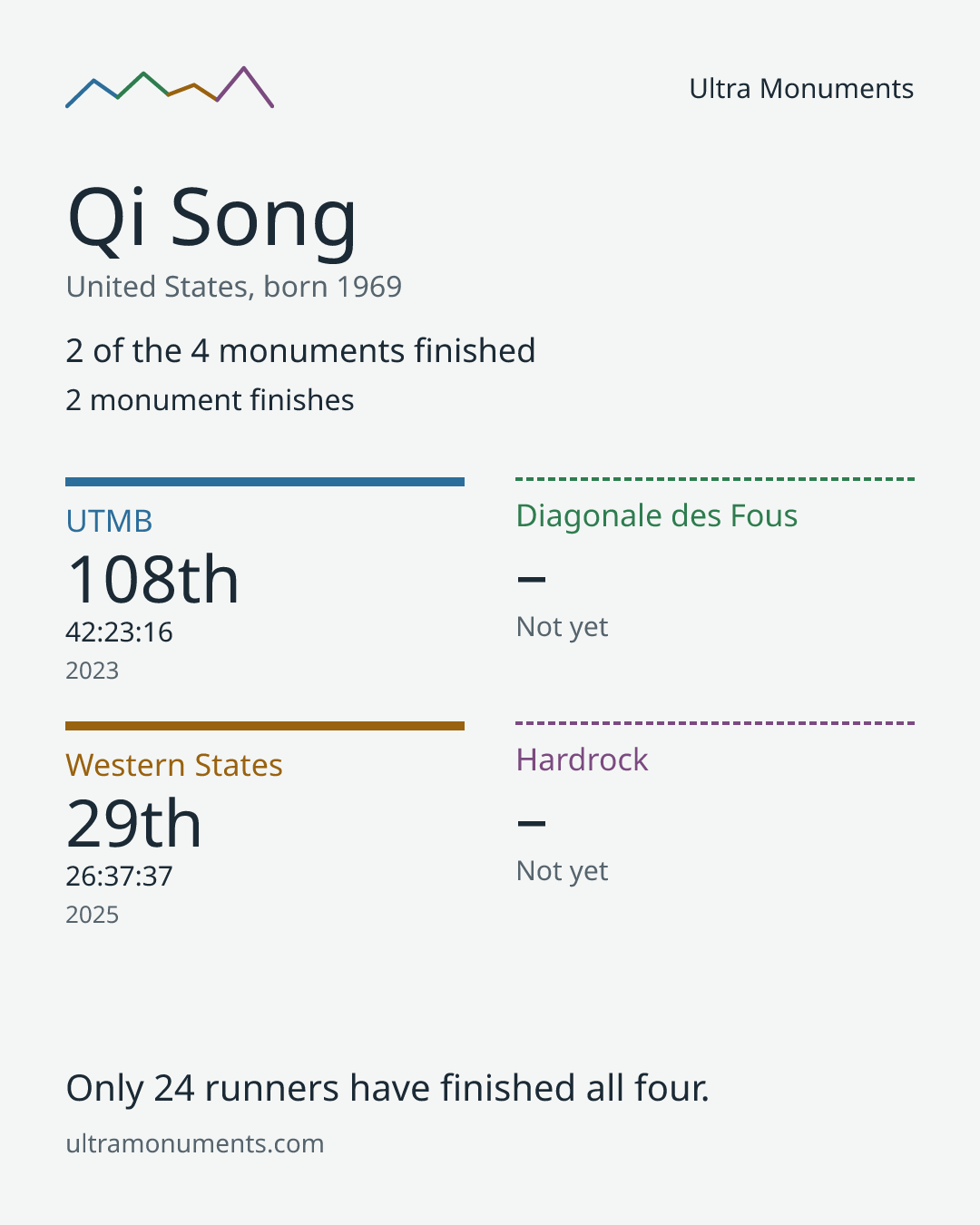 Results card for Qi Song