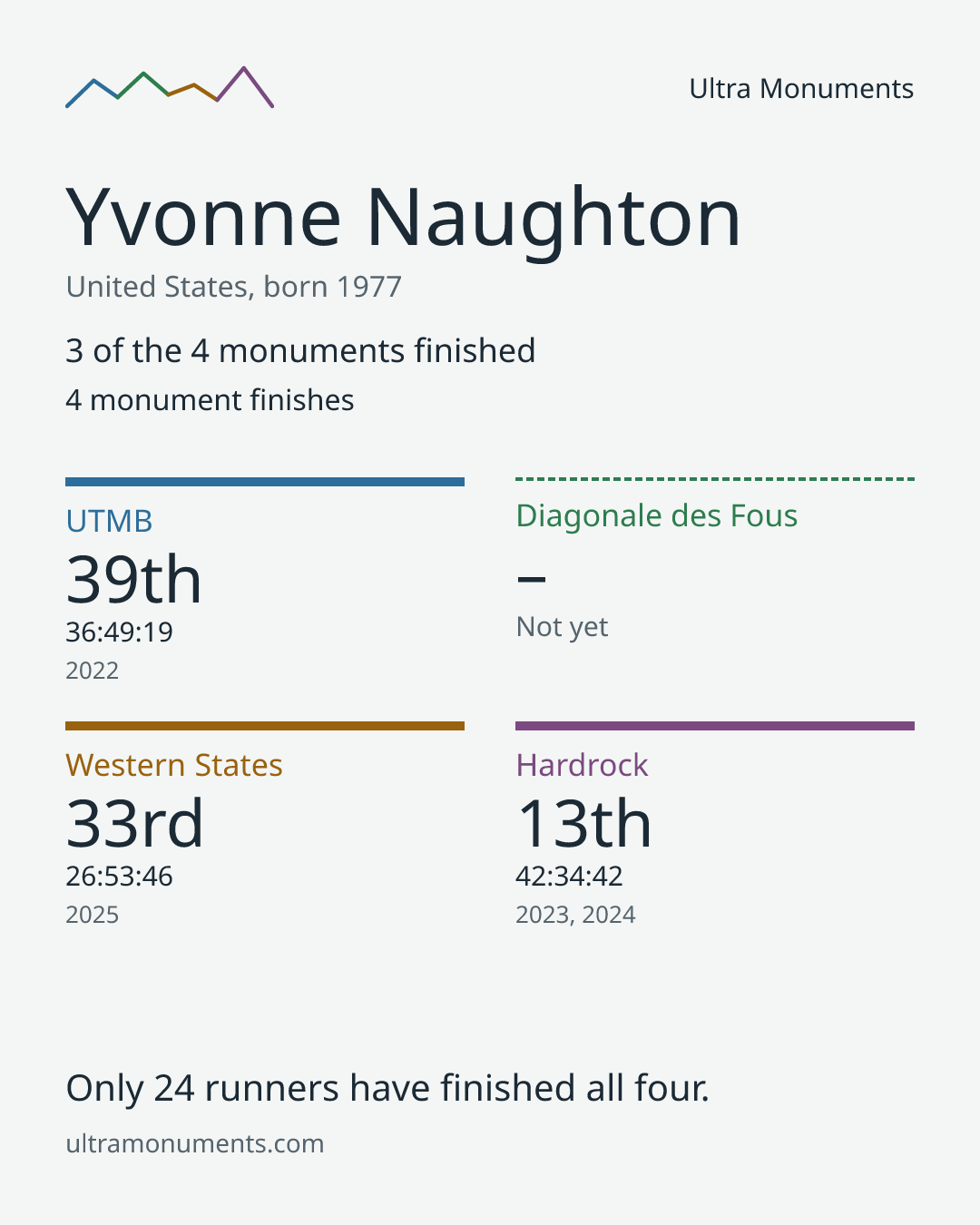 Results card for Yvonne Naughton