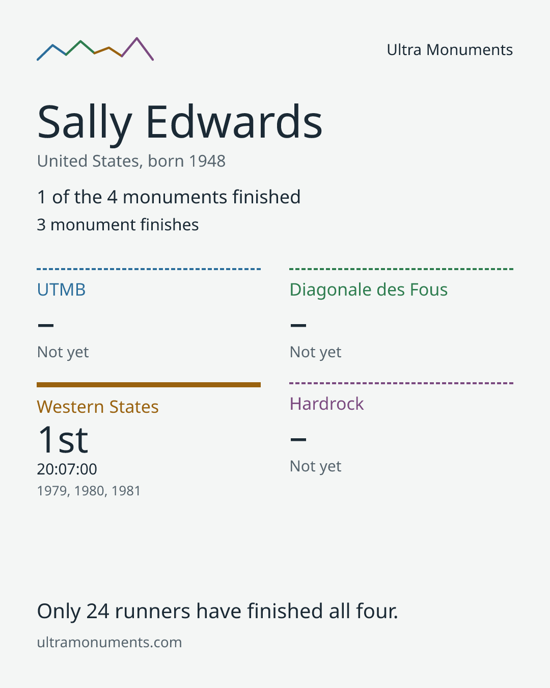 Results card for Sally Edwards