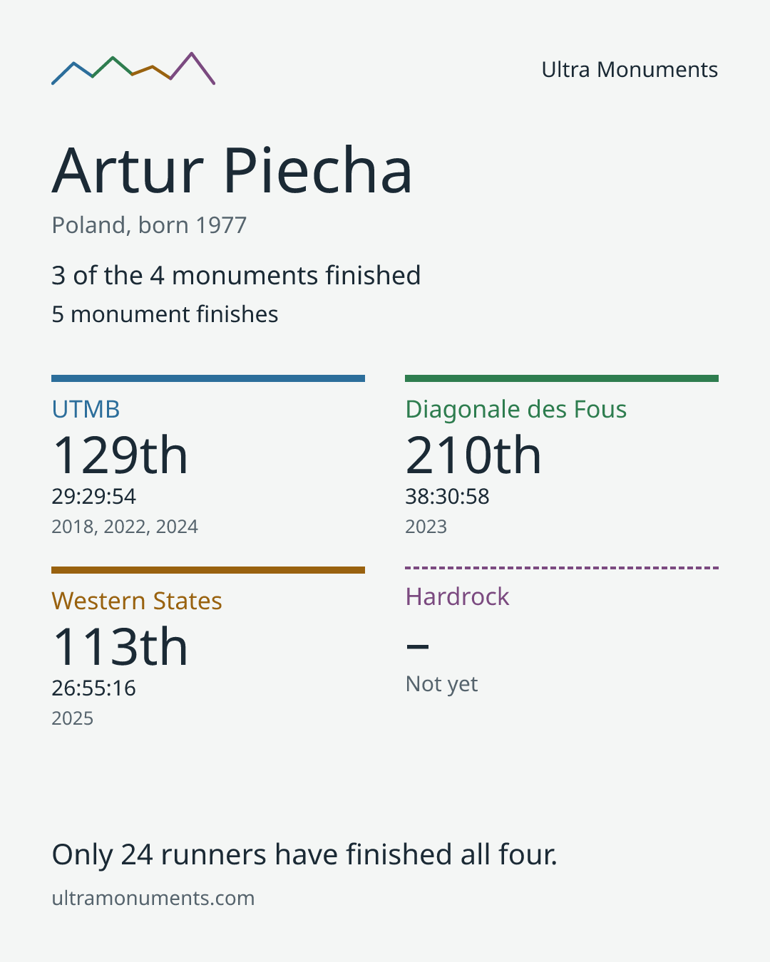 Results card for Artur Piecha