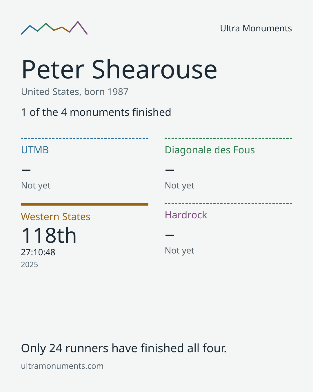 Results card for Peter Shearouse