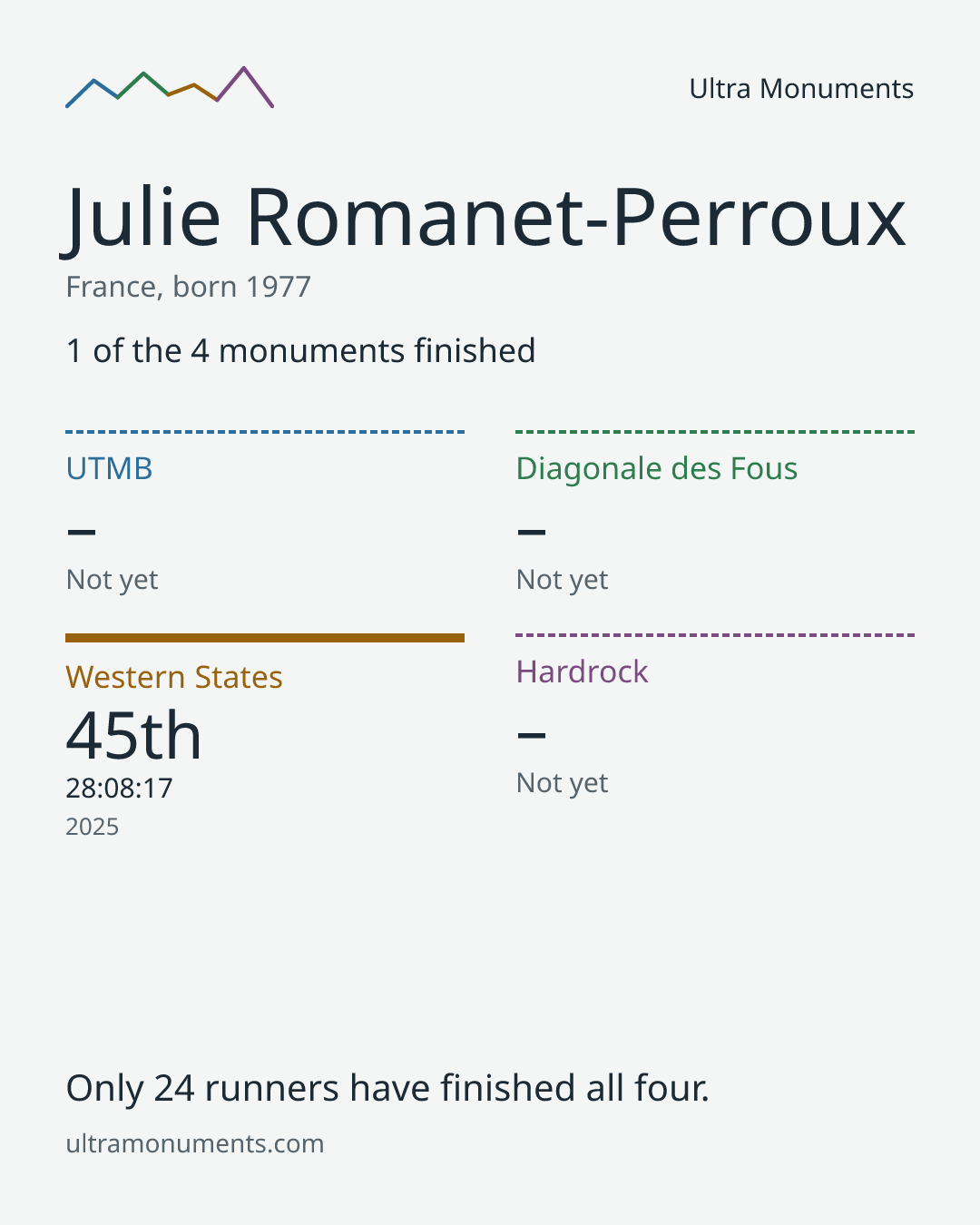Results card for Julie Romanet-Perroux