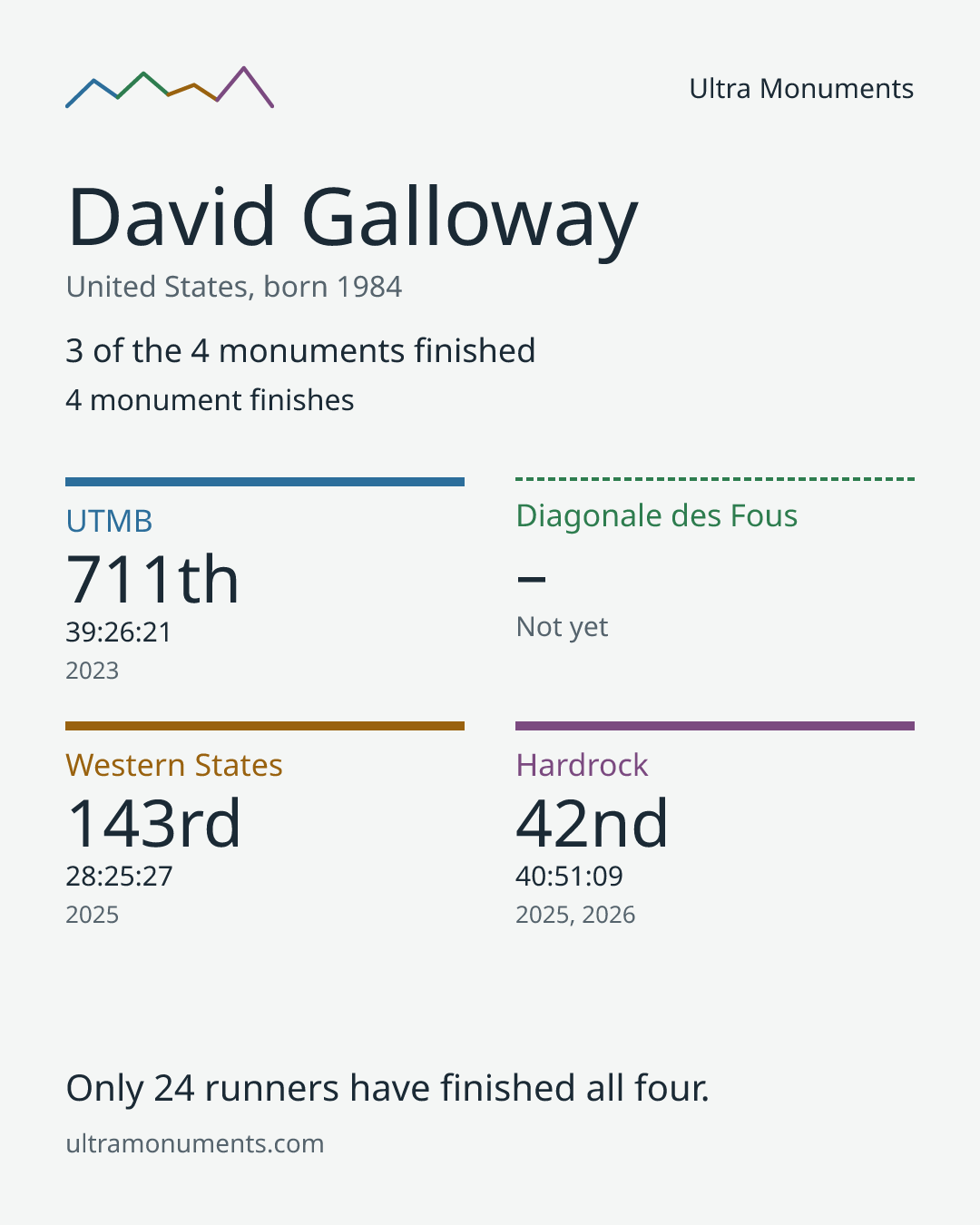 Results card for David Galloway