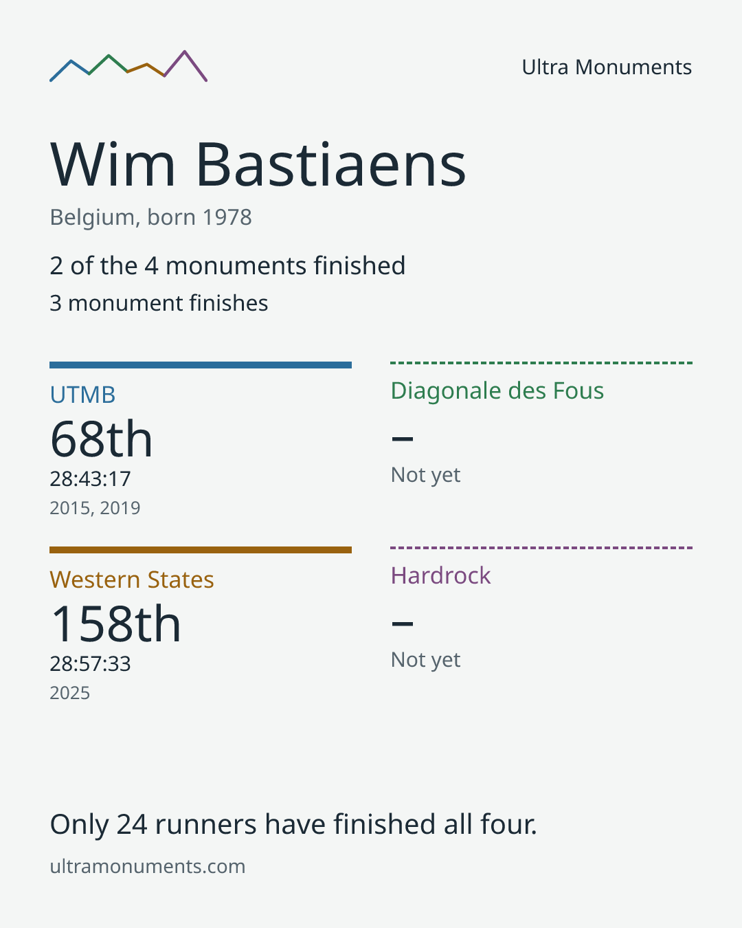 Results card for Wim Bastiaens