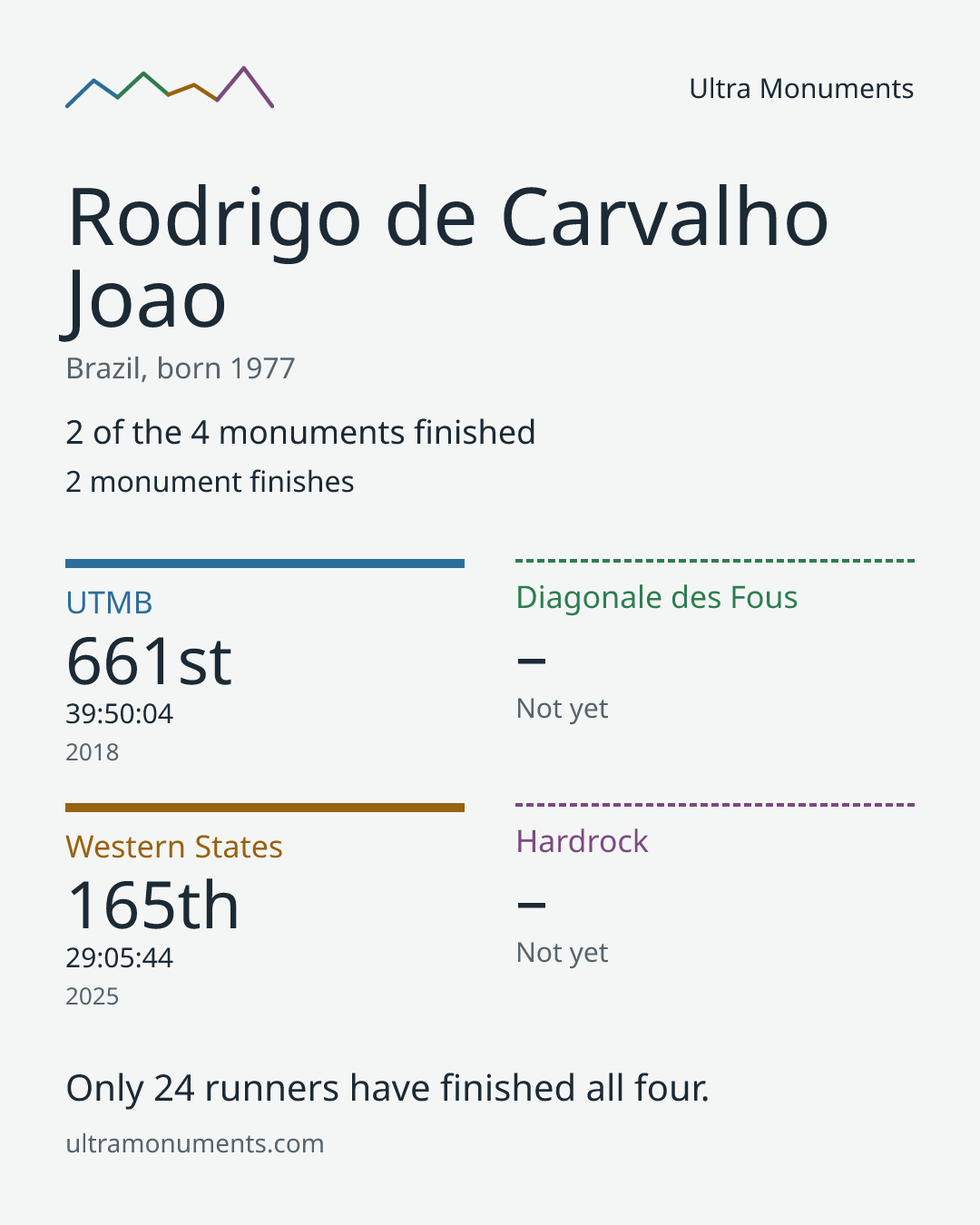 Results card for Rodrigo de Carvalho Joao