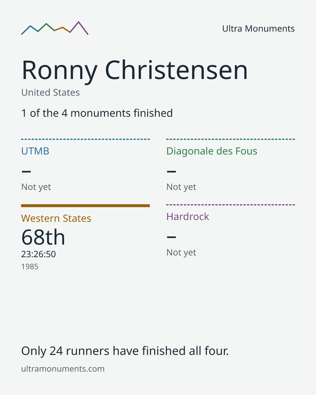 Results card for Ronny Christensen