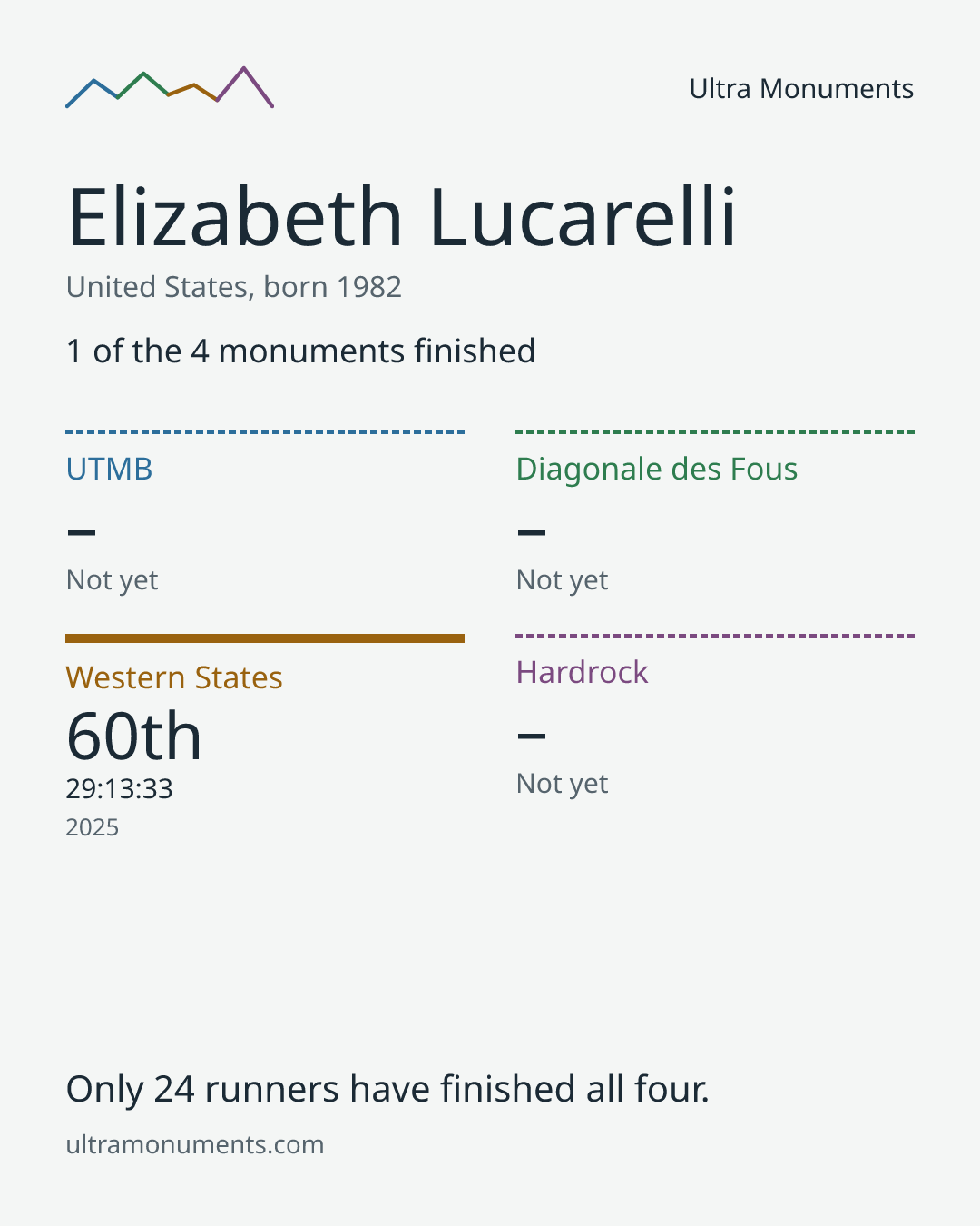 Results card for Elizabeth Lucarelli