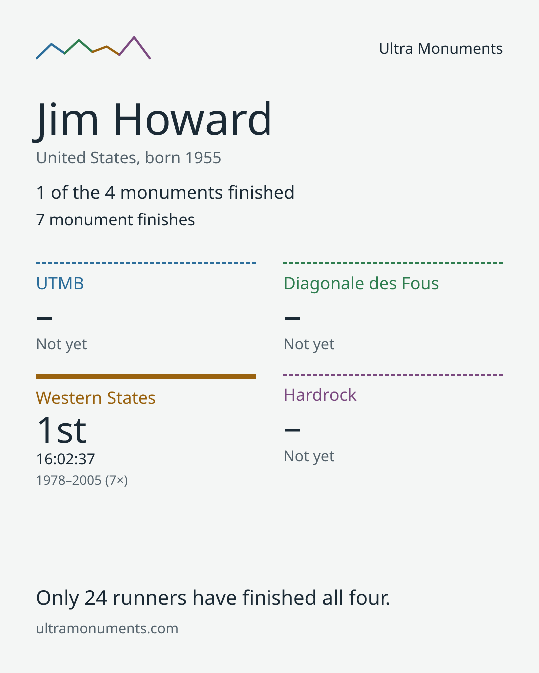 Results card for Jim Howard
