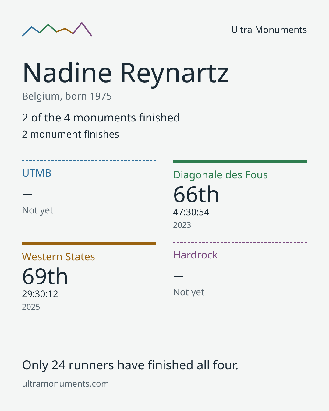 Results card for Nadine Reynartz
