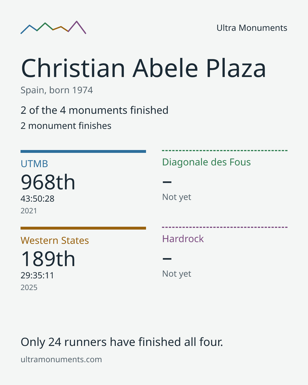 Results card for Christian Abele Plaza