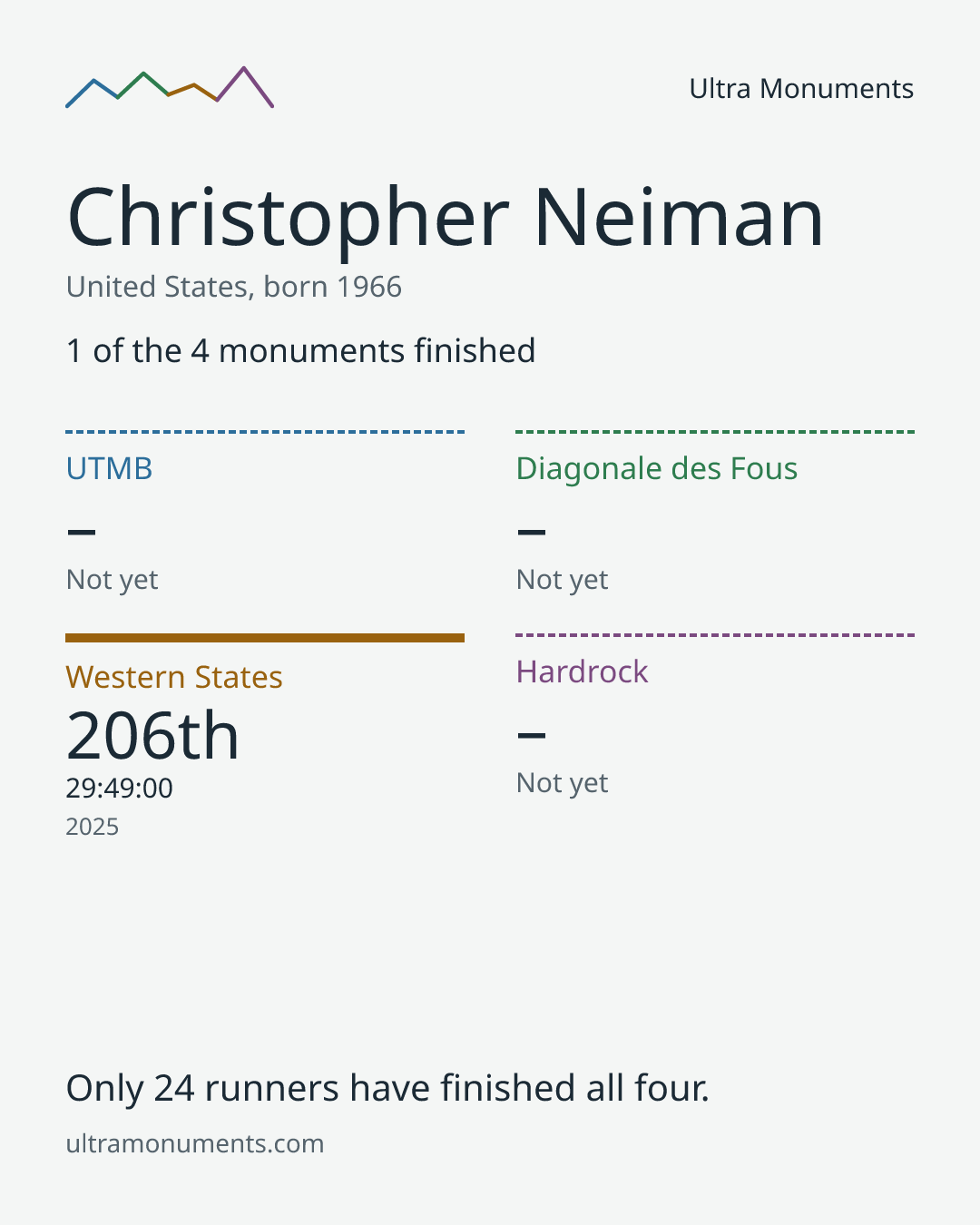 Results card for Christopher Neiman