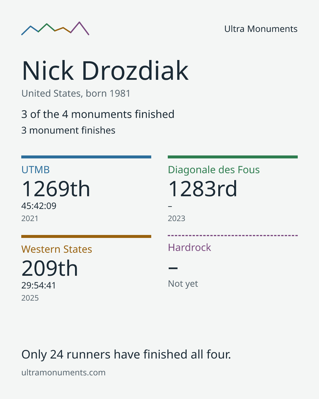 Results card for Nick Drozdiak
